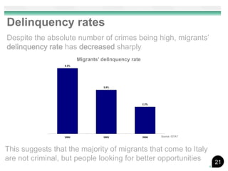 Delinquency rates
Despite the absolute number of crimes being high, migrants’
delinquency rate has decreased sharply
                         Migrants’ delinquency rate
                  5.3%




                                   3.5%




                                                      2.2%




                  2000             2003               2006   Source: ISTAT




This suggests that the majority of migrants that come to Italy
are not criminal, but people looking for better opportunities                21
 