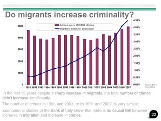 Do migrants increase criminality?                                                                    4.50%

        5000                              Crimes every 100.000 ctizens
                                                                                                      4.00%
                                          Migrants' share of population

                                                                                                      3.50%
        4000
                                                                                                      3.00%


        3000                                                                                          2.50%

                                                                                                      2.00%

        2000
                                                                                                      1.50%

                                                                                                      1.00%
        1000
                                                                                                      0.50%

           0                                                                                          0.00%   Source: ISTAT,
               1991 1992 1993 1994 1995 1996 1997 1998 1999 2000 2001 2002 2003 2004 2005 2006 2007           Home Office


In the last 15 years despite a sharp increase in migrants, the total number of crimes
didn’t increase significantly.
The number of crimes in 1996 and 2003, or in 1991 and 2007, is very similar.
Econometric studies of the Bank of Italy show that there is no causal link between
increase in migration and increase in crimes.                                                                        22
 