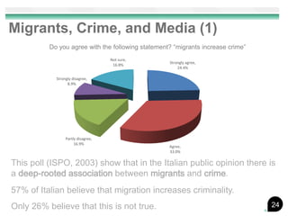 Migrants, Crime, and Media (1)
          Do you agree with the following statement? “migrants increase crime”
                                    Not sure,
                                                   Strongly agree,
                                     16.8%
                                                       24.4%

            Strongly disagree,
                  8.9%




                 Partly disagree,
                      16.9%
                                                   Agree,
                                                   33.0%

This poll (ISPO, 2003) show that in the Italian public opinion there is
a deep-rooted association between migrants and crime.
57% of Italian believe that migration increases criminality.
Only 26% believe that this is not true.                                          24
 