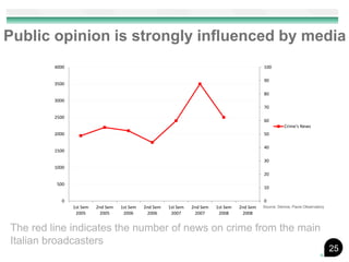 Public opinion is strongly influenced by media
         4000                                                                                   100

                                                                                                90
         3500

                                                                                                80
         3000
                                                                                                70

         2500
                                                                                                60
                                                                                                           Crime's News
         2000                                                                                   50

                                                                                                40
         1500

                                                                                                30
         1000
                                                                                                20

          500
                                                                                                10

            0                                                                                   0
                1st Sem   2nd Sem   1st Sem   2nd Sem   1st Sem   2nd Sem   1st Sem   2nd Sem   Source: Demos, Pavia Observatory
                 2005      2005      2006      2006      2007      2007      2008      2008


The red line indicates the number of news on crime from the main
Italian broadcasters
                                                                                                                                   25
 