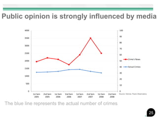 Public opinion is strongly influenced by media
         4000                                                                                   100

                                                                                                90
         3500

                                                                                                80
         3000
                                                                                                70

         2500
                                                                                                60

                                                                                                          Crime's News
         2000                                                                                   50

                                                                                                40        Actual Crimes
         1500

                                                                                                30
         1000
                                                                                                20

          500
                                                                                                10

            0                                                                                   0
                1st Sem   2nd Sem   1st Sem   2nd Sem   1st Sem   2nd Sem   1st Sem   2nd Sem   Source: Demos, Pavia Observatory
                 2005      2005      2006      2006      2007      2007      2008      2008


The blue line represents the actual number of crimes
                                                                                                                                   25
 