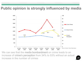 Public opinion is strongly influenced by media
         4000                                                                                      100

                                                                                                   90
         3500

                                                                                                   80
         3000
                                                                                                   70        Crime's News

         2500
                                                                                                   60
                                                                                  53.1                       Actual Crimes
         2000                                                                                      50
                                                                       50.7
                                                             44.2
                                                                                                   40
         1500              33.8                                                                              Crime's
                                                                                           39.8
                                                                                                             Perception
                                                                                                   30
         1000
                                                                                                   20

          500
                                                                                                   10

            0                                                                                      0
                1st Sem   2nd Sem   1st Sem   2nd Sem   1st Sem     2nd Sem   1st Sem    2nd Sem   Source: Demos, Pavia Observatory
                 2005      2005      2006      2006      2007        2007      2008       2008

We can see that the media bombardment on crime leads to an
increase of crime’s perception from 34% to 53% without an actual
increase in the number of crimes                                                                                                      25
 
