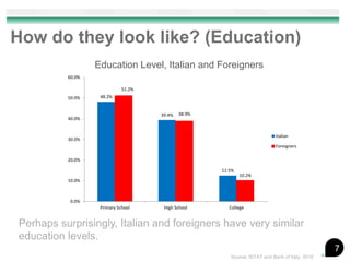 How do they look like? (Education)
                  Education Level, Italian and Foreigners
          60.0%

                             51.2%
          50.0%    48.2%


                                     39.4%   38.9%
          40.0%


                                                                            Italian
          30.0%
                                                                            Foreigners

          20.0%

                                                     12.5%
                                                             10.2%
          10.0%



           0.0%
                   Primary School     High School       College


Perhaps surprisingly, Italian and foreigners have very similar
education levels.
                                                                                                7
                                                        Source: ISTAT and Bank of Italy, 2010
 