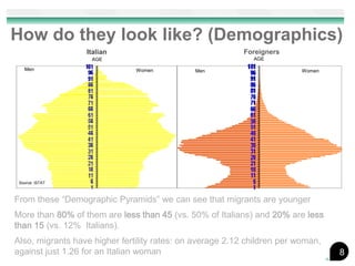 How do they look like? (Demographics)
                  Italian                                  Foreigners
                   AGE                                       AGE

   Men                         Women          Men                         Women




 Source: ISTAT



From these “Demographic Pyramids” we can see that migrants are younger
More than 80% of them are less than 45 (vs. 50% of Italians) and 20% are less
than 15 (vs. 12% Italians).
Also, migrants have higher fertility rates: on average 2.12 children per woman,
against just 1.26 for an Italian woman                                            8
 