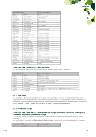 Annexes


         Champs Sage ERP X3                       Champs Sage Intégrale
         Code              Libellé                Code
         REOPOL            Politique réappro      Provient de la catégorie
         SAFSTO            Stock sécurité         ART.SEU_SRT
         SAFSTOCLC         Stock sécu calculé     0
         REOTSD            Seuil réappro          ART.SEU_RPV
         REOTSDCLC         Seuil réappr calculé   0
         MAXSTO            Stock maximum          ART.SEU_MAX
         MAXSTOCLC         Stock maxi calculé     0
         REOMINQTY         Lot économique         Provient de la catégorie
         REOMINCLC         Lot éco calculé        0
         MFGLOTQTY         Lot technique          Provient de la catégorie
         SHR               Pourcentage de perte   Provient de la catégorie
         PLANNER           Planificateur          Provient de la catégorie
         BUY               Acheteur               Provient de la catégorie
         OVECOD            Frais généraux         Provient de la catégorie
         STDCSTUPD         Màj coût standard      Provient de la catégorie
         CUTCSTUPD         Màj coût std actual    Provient de la catégorie
         BUDCSTUPD         Màj coût std budget    Provient de la catégorie
         SIMCSTUPD         Màj coût simulation    Provient de la catégorie
         MFGSHTCOD         Lancement si rupture   Provient de la catégorie
         RELSCATIA         Perte au lancement     2
         CLEPCTAUT         % solde automatique    Provient de la catégorie
         REDMODFLG         Mode de redressement   1 (Lot)
         VLTCOD            Méthode valorisation   Seule celle de la catégorie sera renseignée
         LOCNUM            N° emplacement         Provient de la catégorie
         DEFLOCTYP         Type emplact/défaut    "*" (si gestion d'emplacements)
         WIPPRO            WIP protect.           1 (non)


         Table Sage ERP X3 ITMSALES : Articles-vente
         Les articles-vente sont créés pour chaque article dont la catégorie est « vendue ».

         Champs Sage ERP X3                       Champs Sage Intégrale
         Code              Libellé                Code
         ITMREF            Article                ITMMASTER.ITMREF
         ITMDES1           Désignation 1          ITMMASTER.ITMDES1
         SBSITM            Article substitution   Le premier trouvé dans la table ART_SUB
         CTMFLG            Contremarque           1 si ART.ART_CTQ= « N », sinon 2
         CTMQTY            Qté contremarque dir   0
         MINPRI            Prix plancher          ART.PRX_MIN
         THEPRI            Prix théorique         ART.PRX_VEN_HT_1 si ART.DEB_TRF_2>date$, sinon ART.PRX_VEN_HT _2
         BASPRI            Prix de base           Idem THEPRI



         6.2.7. Les tarifs
         Pas de tableau disponible dans la mesure où la correspondance entre la structure tarifaire de Sage
         Intégrale et celle de Sage ERP X3 est complexe et dépend trop du paramétrage réalisé. Se référer aux
         différentes explications mentionnées dans le paramétrage des achats/ventes. Les tarifs sont visibles aux
         menus Ventes / Tarifs / Saisie des tarifs et Achats / Tarifs / Saisie des tarifs.


         6.2.8. Postes de charge

         Table Sage ERP X3 WORKSTATION : Postes de charge Production / Données techniques /
         Centres de production / Postes de charge
         La table des postes de charge est alimentée à partir des enregistrements de la table Articles Sage
         Intégrale.
         Les articles dont la nature est Opération et Main d’œuvre sont repris en tant que postes de charges.

         Champs Sage ERP X3                       Champs Sage Intégrale
         Code              Libellé                Code


© Sage                                                                                                                  105
 