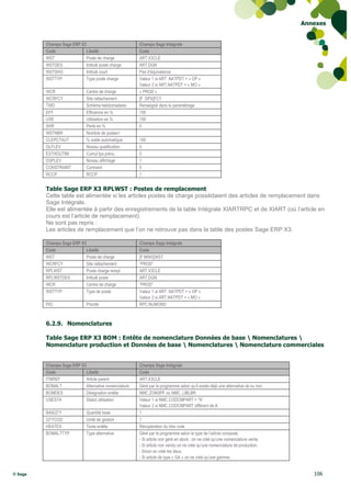 Annexes


         Champs Sage ERP X3                           Champs Sage Intégrale
         Code              Libellé                    Code
         WST               Poste de charge            ART.X3CLE
         WSTDES            Intitulé poste charge      ART.DGN
         WSTSHO            Intitulé court             Pas d‟équivalence
         WSTTYP            Type poste charge          Valeur 1 si ART .NATPDT = « OP »
                                                      Valeur 2 si ART.NATPDT = « MO »
         WCR                 Centre de charge         « PROD »
         WCRFCY              Site rattachement        [F :SPX]FCY
         TWD                 Schéma hebdomadaire      Renseigné dans le paramétrage
         EFF                 Efficience en %          100
         USE                 Utilisation en %         100
         SHR                 Perte en %               0
         WSTNBR              Nombre de postes1
         CLEPCTAUT           % solde automatique      100
         QLFLEV              Niveau qualification     0
         EXTHOUTIM           Cumul tps prévu          0
         DSPLEV              Niveau affichage         1
         CONSTRAINT          Contraint                0
         RCCP                RCCP                     1


         Table Sage ERP X3 RPLWST : Postes de remplacement
         Cette table est alimentée si les articles postes de charge possédaient des articles de remplacement dans
         Sage Intégrale.
         Elle est alimentée à partir des enregistrements de la table Intégrale XIARTRPC et de XIART (où l’article en
         cours est l’article de remplacement).
         Ne sont pas repris :
         Les articles de remplacement que l’on ne retrouve pas dans la table des postes Sage ERP X3.

         Champs Sage ERP X3                           Champs Sage Intégrale
         Code              Libellé                    Code
         WST               Poste de charge            [F:MWS]WST
         WCRFCY            Site rattachement          “PROD”
         RPLWST            Poste charge rempl.        ART.X3CLE
         RPLWSTDES         Intitulé poste             ART.DGN
         WCR               Centre de charge           “PROD”
         WSTTYP            Type de poste              Valeur 1 si ART .NATPDT = « OP »
                                                      Valeur 2 si ART.NATPDT = « MO »
         PIO                 Priorité                 RPC.NUMORD



         6.2.9. Nomenclatures

         Table Sage ERP X3 BOM : Entête de nomenclature Données de base  Nomenclatures 
         Nomenclature production et Données de base  Nomenclatures  Nomenclature commerciales


         Champs Sage ERP X3                           Champs Sage Intégrale
         Code              Libellé                    Code
         ITMREF            Article parent             ART.X3CLE
         BOMALT            Alternative nomenclature   Géré par le programme selon qu‟il existe déjà une alternative ok ou non.
         BOMDES            Désignation entête         NMC.ZONSPF ou NMC..LIBLBR
         USESTA            Statut utilisation         Valeur 1 si NMC.CODCMPART = "A“
                                                      Valeur 2 si NMC.CODCMPART différent de A
         BASQTY              Quantité base            1
         QTYCOD              Unité de gestion         1
         HEATEX              Texte entête             Récupération du bloc note
         BOMALTTYP           Type alternative         Géré par le programme selon le type de l‟article composé.
                                                      - Si article non géré en stock : on ne créé qu‟une nomenclature vente.
                                                      - Si article non vendu on ne créé qu‟une nomenclature de production.
                                                      - Sinon on créé les deux.
                                                      - Si article de type « GA » on ne créé qu‟une gamme.


© Sage                                                                                                                              106
 