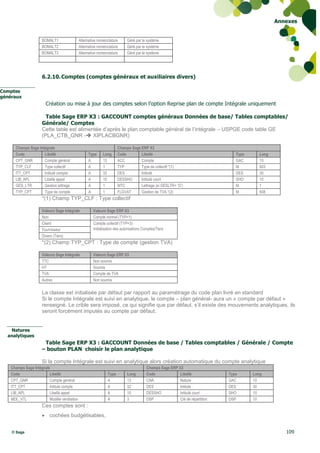 Annexes


                     BOMALT1                  Alternative nomenclature      Géré par le système
                     BOMALT2                  Alternative nomenclature      Géré par le système
                     BOMALT3                  Alternative nomenclature      Géré par le système




                     6.2.10. Comptes (comptes généraux et auxiliaires divers)

Comptes
généraux
                        Création ou mise à jour des comptes selon l’option Reprise plan de compte Intégrale uniquement

                       Table Sage ERP X3 : GACCOUNT comptes généraux Données de base/ Tables comptables/
                     Générale/ Comptes
                     Cette table est alimentée d’après le plan comptable général de l’intégrale – USPGE code table GE
                     (PLA_CTB_GNR - XIPLACBGNR)

      Champs Sage Intégrale                                           Champs Sage ERP X3
      Code           Libellé                       Type     Long      Code        Libellé                                        Type      Long
      CPT_GNR        Compte général                A        13        ACC         Compte                                         GAC       10
      TYP_CLF        Type collectif                A        1         TYP         Type de collectif *(1)                         M         603
      ITT_CPT        Intitulé compte               A        32        DES         Intitulé                                       DES       30
      LIB_APL        Libellé appel                 A        10        DESSHO      Intitulé court                                 SHO       10
      GES_LTR        Gestion lettrage              A        1         MTC         Lettrage (si GESLTR= „O‟)                      M         1
      TYP_CPT        Type de compte                A        1         FLGVAT      Gestion de TVA *(2)                            M         608
                     *(1) Champ TYP_CLF : Type collectif

                     Valeurs Sage Intégrale           Valeurs Sage ERP X3
                     Non                              Compte normal (TYP=1)
                     Client                           Compte collectif (TYP=3)
                     Fournisseur                      Initialisation des autorisations Comptes/Tiers
                     Divers (Tiers)
                     *(2) Champ TYP_CPT : Type de compte (gestion TVA)

                     Valeurs Sage Intégrale           Valeurs Sage ERP X3
                     TTC                              Non soumis
                     HT                               Soumis
                     TVA                              Compte de TVA
                     Autres                           Non soumis

                     La classe est initialisée par défaut par rapport au paramétrage du code plan livré en standard
                     Si le compte Intégrale est suivi en analytique, le compte – plan général- aura un « compte par défaut »
                     renseigné. Le crible sera imposé, ce qui signifie que par défaut, s’il existe des mouvements analytiques, ils
                     seront forcément imputés au compte par défaut.


   Natures
  analytiques
                      Table Sage ERP X3 : GACCOUNT Données de base / Tables comptables / Générale / Compte
                     – bouton PLAN choisir le plan analytique

                     Si la compte Intégrale est suivi en analytique alors création automatique du compte analytique
    Champs Sage Intégrale                                                               Champs Sage ERP X3
    Code                 Libellé                               Type         Long        Code             Libellé              Type      Long
    CPT_GNR              Compte général                        A            13          CNA              Nature               GAC       10
    ITT_CPT              Intitulé compte                       A            32          DES              Intitulé             DES       30
    LIB_APL              Libellé appel                         A            10          DESSHO           Intitulé court       SHO       10
    MDL_VTL              Modèle ventilation                    A            3           DSP              Clé de répartition   DSP       10
                     Ces comptes sont :
                      cochées budgétisables,


    © Sage                                                                                                                                           109
 