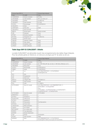 Annexes



         Champs Sage ERP X3                          Champs Sage Intégrale
         Code                 Libellé                Code
         CUNSSSNUM            Session inventaire     [F:CUN]
         CUNLISNUM            Liste inventaire       ART_CLT.COD_CLT
         CUNLISDES            Intitulé               SI_MES(124)
         CUNLISDAT            Date inventaire        [F:CUN]
         STOFCY               Site stockage          [F:XDPO]X3CLE
         CUNLISSTA            Statut                 1
         CUNSTADAT            Date statut            Date$
         CUNLOKFLG            Stock verrouillé       1
         NBRLIG               Nombre lignes          Nombre de détail
         USR                  Opérateur              Guser
         IPTDAT               Dernière imputation    Date$
         MVTDES               Désignation mvt        SI_MES(124)
         EXPNUM               Numéro export
         CREUSR               Opérateur création     Guser
         CREDAT               Date création          date$
         UPDUSR               Opérateur modif        Guser
         UPDDAT               Date modification      Date$


         Table Sage ERP X3 CUNLISDET : Détails

         La table CUNLISDET est alimentée à partir des enregistrements des tables Sage Intégrale.
         Pour les articles gérés en Série/Lot, on retrouve une ligne par N° de série ou de Lot.

         Champs Sage ERP X3                          Champs Sage Intégrale
         Code                 Libellé                Code
         CUNSSSNUM            Session inventaire     [F:CUN]
         CUNLISNUM            Liste inventaire       (0) = ART.FAM_ART (tab. div 20) (1) = ART.SOU_FAM (tab. div 21)
         ITMLISNUM            Rang article           Calcul
         STOFCY               Site stockage          [F:XDPO]X3CLE
         ITMREF               Article                [F:XART]X3CLE
         LOT                  Lot                    Si [F:ITM]LOTMGTCOD = 3 : [F:XLOT]X3CLE
                                                     Si article géré en lot
         SLO                  S/lot
         LOC                  Emplacement
         STA                  Statut stock           A
         ABCCLS               Catégorie ABC          [F:ITF]ABCCLS
         CUNDAT               Date inventaire        Date$
         PCU                  Unité                  [F :ITM]STU
         QTYPCUNEW            Stock UC compté        Si [F:ITM]LOTMGTCOD = 3 | [F:ITM]SERMGTCOD = 3
                                                     QTYPCUNEW = [F:XVAL]QTERST
                                                     Sinon
                                                     QTYPCUNEW = [F:XADP]QTESTKINI + [F:XADP]QTEENT +
                                                     [F:XADP]QTEECAIVT – [F:XADP]QTESOR
         QTYSTUNEW            Stock US compté        QTYPCUNEW
         ZERSTOFLG            Stock nul              1
         QTYPCU               Quantité UC            0
         PCUSTUCOE            Coef UC-US             1
         QTYSTU               Quantité US            0
         LINFLG               Observations           Pas d‟équivalence
         STOCOU               Chrono stock           0
         CUNCSTCOD            Mode valorisation      0
         CUNCST               Val. Unitaire          0
         NETCUNCST            Val. unitaire nette    0
         DEPRAT               Taux dépréciation      0
         DEPAMT               Montant dépréciation   0
         CUR                  Devise                 GLOCALDEV
         IPTDAT               Date imputation        Date$
         SERNUM               Série                  Si [F:ITM]SERMGTCOD = 3 : [F:XLOT]X3CLE
                                                     Si article géré en Série (et tous types de mouvements)


© Sage                                                                                                                    116
 