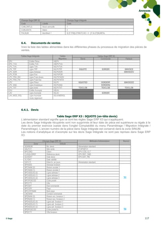 Annexes


            Champs Sage ERP X3                                         Champs Sage Intégrale
            Code                     Libellé                           Code
            CUNLOKFLG                Stock verrouillé                  1
            CUNLISSTA                Statut                            2
            PALNUM                   Identifiant 1                     Si [F:ITM]LOTMGTCOD = 3 : [F:XLOT]NUMPAL



            6.4.     Documents de ventes
            Voici la liste des tables alimentées dans les différentes phases du processus de migration des pièces de
            ventes.

            Tables Sage Intégrale                         Tables                                           Tables Sage ERP X3
                                                         Migration                   Devis                    Commande            Facture
  EPV                Entête Pièce                   XIEPV
  EPV_TVA            Entête TVA                     XIEPVTVA
  LPV_TVA            Ligne TVA                      XILPVTVA
  LPV_TPF            Ligne TPF                      XILPVTPF                       SQUOTE                      SORDER            SINVOICE
  LPV_ADR            Ligne Adresse                  XILPVADR                                                                    SINVOICEV
  LPV_POR            Ligne Port                     XILPVPOR
  LPV_FRA_DIV        Ligne Frais divers             XILPVFADIV
  LPV_FRA_FIX        Ligne Frais fixe               XILPVFAFIX
  LPV                Ligne Pièce                    XILPV                          SQUOTED                    SORDERP           SINVOICED
  LPV_ANA            Ligne Analytique               XILPVANA                                                  SORDERQ
  LPV_TXT            Ligne texte                    XILPVTXT                       TEXCLOB                    TEXCLOB            TEXCLOB
  EAV                Entête Acompte                 XIEAV
  LAV                Ligne Acompte                  XILAV                                                      SORDER
  LAV_MOD_RGL        Ligne Acompte                  XILAVMDRGL
                     mode règlement




            6.4.1. Devis

                                           Table Sage ERP X3 : SQUOTE (en-tête devis)
            L’alimentation standard signifie que ce sont les règles Sage ERP X3 qui s’appliquent.
            Les devis Sage Intégrale récupérés sont non supprimés et leur date de pièce est supérieure ou égale à la
            date du premier exercice (saisie dans l’onglet Comptabilité du menu Paramétrage / Migration Intégrale /
            Paramétrage). L’ancien numéro de la pièce dans Sage Intégrale est conservé dans la zone SINUM.
            Les notions d’analytique et d’acompte sur les devis Sage Intégrale ne sont pas reprises dans Sage ERP
            X3.

                                     Champs Sage ERP X3                                         Méthode d’alimentation          Renvoi
                          Zone                              Intitulé
                SQHNUM                   No. devis                                 Alimentation standard
                SALFCY                   Site vente                                [F:SPX]FCY
                BPCORD                   Client                                    EPV.COD_CLT
                CUSQUOREF                Référence devis                           EPV.REF_CMD
                QUODAT                   Date devis                                EPV.DAT_PIE
                VLYDAT                   Date validité
                DAYLTI                   Délai liv. en jours                       Alimentation standard
                BPAADD                   Adresse livraison
                BPCNAM (0)               Raison sociale 1
                BPCNAM (1)               Raison sociale 2
                BPCADDLIG (0)            Ligne adresse 1
                BPCADDLIG (1)            Ligne adresse 2
                BPCADDLIG (2)            Ligne adresse 3                                                                        *01
                BPCPOSCOD                Code postal
                BPCCTY                   Ville
                BPCSAT                   Etat commande
                BPCCRY                   Pays
                BPCCRYNAM                Nom pays
                CNCNAM                   Contact commande
                BPDNAM (0)               Raison soc. livraison 1
                BPDNAM (1)               Raison soc. livraison 2
                BPDADDLIG (0)            Ligne adr. livraison 1
                BPDADDLIG (1)            Ligne adr. livraison 2
                BPDADDLIG (2)            Ligne adr. livraison 3
                BPDPOSCOD                Code postal liv.                                                                       *02
                BPDCTY                   Ville livraison

© Sage                                                                                                                                         117
 