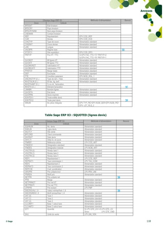 Annexes


                           Champs Sage ERP X3                               Méthode d’alimentation                  Renvoi
                  Zone                          Intitulé
         BPDSAT                Etat livraison
         BPDCRY                Pays livraison
         BPDCRYNAM             Nom pays livraison
         CNDNAM                Contact livraison
         REP                   Représentant                    EPV.COD_REP
         CUR                   Devise                          EPV.COD_DVS
         CHGTYP                Type de cours                   Alimentation standard
         CHGRAT                Cours devise                    Alimentation standard
         LAN                   Langue                          Alimentation standard
         VACBPR                Régime taxe                                                                    *05
         STOFCY                Site expédition                 EPV.COD_DPO
         PRITYP                Prix HT / TTC                   Si EPV.FAC_TTC=”O” PRITYP=2
                                                               Si EPV.FAC_TTC=”N” PRITYP=1
         QUONOT                 Mt lignes HT                   Alimentation standard
         QUOATI                 Mt lignes TTC                  Alimentation standard
         QUOINVNOT              Valorisation HT                Alimentation standard
         QUOINVATI              Valorisation TTC               Alimentation standard
         PFMTOT                 Marge totale                   Alimentation standard
         DEP                    Escompte                       Alimentation standard
         PTE                    Condition paiement             EPV.MOD_RGL_1
         DISCRGTYP (0..)        Type de rem. / frais           Alimentation standard
         INVDTALIN (0..)        Elt fac. lig. tarif            Alimentation standard
         INVDTAAMT (0..)        % ou mt. facturation
         INVDTA (0..)           Elément facturation                                                                 *07
         LINNBR                 Nombre lignes                  Alimentation standard
         QUOSTA                 Etat devis                     Alimentation standard
         QUOPRN                 Devis imprimé                  Alimentation standard
         SOHTEX1                Texte entête devis
         SQHTEX2                Texte pied devis                                                                    *04
         SINUM                  No pièce Intégrale             EPV.TYP_PIE+EPV.NUM_SER+EPV.NUM_PIE+
                                                               EPV. LET_RLQ_2



                             Table Sage ERP X3 : SQUOTED (lignes devis)

                              Champs Sage ERP X3                             Méthode d’alimentation            Renvoi
                  Zone                              Intitulé
         SQHNUM                No. devis                             Alimentation standard
         SQDLIN                Ligne devis                           Alimentation standard
         SALFCY                Site vente                            Alimentation standard
         BPCORD                Client commande                       Alimentation standard
         QUODAT                Date devis                            Alimentation standard
         DAYLTI                Délai liv. en jours                   Alimentation standard
         ITMREF                Référence article                     LPV.COD_ART
         ITMDES1               Désignation standard                  Alimentation standard
         ITMDES                Désignation traduite                  LPV.NOM_ART
         VACITM (0)            Niveau taxe 1                         Alimentation standard
         VACITM (1)            Niveau taxe 2                         Alimentation standard
         VACITM (2)            Niveau taxe 3                         Alimentation standard
         REP1                  Représentant 1                        LPV.COD_REP
         REPRAT1               Taux commission 1                     LPV.TAU_COM
         REP2                  Représentant 2                        Alimentation standard
         REPRAT2               Taux commission 2                     Alimentation standard
         REPCOE                Coef. pondération                     Alimentation standard
         GROPRI                Prix unitaire brut                    LPV.PRX_UNI
         PRIREN                Motif prix                            Alimentation standard
         NETPRI                Prix unitaire net                                                        *06
         PFM                   Marge                                 Alimentation standard
         NETPRINOT             Prix net HT                           Alimentation standard
         NETPRIATI             Prix net TTC                          Alimentation standard
         CPRPRI                Prix revient                          LPV.PMP
         DISCRGVAL1..9         Valeur remise/frais 1..9                                                 *06
         DISCRGREN1..9         Motif remise/frais 1..9               Alimentation standard
         VAT (0)               Taxe 1                                Alimentation standard
         VAT (1)               Taxe 2                                Alimentation standard
         VAT (2)               Taxe 3                                Alimentation standard
         CLCAMT1               Base 1 calcul taxe                    Alimentation standard
         CLCAMT2               Base 2 calcul taxe                    Alimentation standard
         QTY                   Quantité                              Si LPV.QTE_LIV<>0 LPV.QTE_LIV
                                                                     Sinon                LPV.QTE_CMD
         SAU                    Unité de vente                       LPV.UNI_VEN


© Sage                                                                                                                          118
 