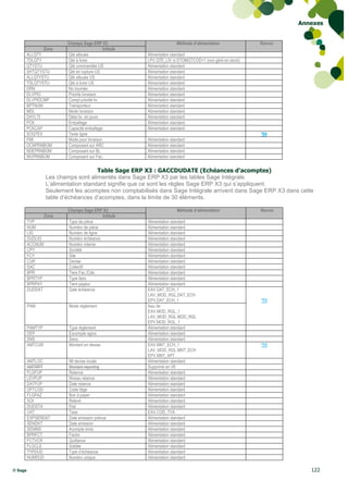 Annexes


                         Champs Sage ERP X3                             Méthode d’alimentation           Renvoi
                  Zone                       Intitulé
     ALLQTY              Qté allouée                    Alimentation standard
     TDLQTY              Qté à livrer                   LPV.QTE_LIV si STOMGTCOD=1 (non géré en stock)
     QTYSTU              Qté commandée US               Alimentation standard
     SHTQTYSTU           Qté en rupture US              Alimentation standard
     ALLQTYSTU           Qté allouée US                 Alimentation standard
     TDLQTYSTU           Qté à livrer US                Alimentation standard
     DRN                 No tournée                     Alimentation standard
     DLVPIO              Priorité livraison             Alimentation standard
     DLVPIOCMP           Compl priorité liv             Alimentation standard
     BPTNUM              Transporteur                   Alimentation standard
     MDL                 Mode livraison                 Alimentation standard
     DAYLTI              Délai liv. en jours            Alimentation standard
     PCK                 Emballage                      Alimentation standard
     PCKCAP              Capacité emballage             Alimentation standard
     SOQTEX              Texte ligne                                                                     *04
     FMI                 Mode pour livraison            Alimentation standard
     OCNPRNBOM           Composant sur ARC              Alimentation standard
     NDEPRNBOM           Composant sur BL               Alimentation standard
     INVPRNBOM           Composant sur Fac.             Alimentation standard


                                      Table Sage ERP X3 : GACCDUDATE (Echéances d’acomptes)
                  Les champs sont alimentés dans Sage ERP X3 par les tables Sage Intégrale.
                  L’alimentation standard signifie que ce sont les règles Sage ERP X3 qui s’appliquent.
                  Seulement les acomptes non comptabilisés dans Sage Intégrale arrivent dans Sage ERP X3 dans cette
                  table d’échéances d’acomptes, dans la limite de 30 éléments.

                          Champs Sage ERP X3                            Méthode d’alimentation           Renvoi
                  Zone                    Intitulé
         TYP              Type de pièce                 Alimentation standard
         NUM              Numéro de pièce               Alimentation standard
         LIG              Numéro de ligne               Alimentation standard
         DUDLIG           Numéro échéance               Alimentation standard
         ACCNUM           Numéro interne                Alimentation standard
         CPY              Société                       Alimentation standard
         FCY              Site                          Alimentation standard
         CUR              Devise                        Alimentation standard
         SAC              Collectif                     Alimentation standard
         BPR              Tiers Fac./Cde.               Alimentation standard
         BPRTYP           Type tiers                    Alimentation standard
         BPRPAY           Tiers payeur                  Alimentation standard
         DUDDAT           Date échéance                 EAV.DAT_ECH_1
                                                        LAV_MOD_RGL.DAT_ECH
                                                        EPV.DAT_ECH_1                                    *11
         PAM              Mode règlement                Issu de
                                                        EAV.MOD_RGL_1
                                                        LAV_MOD_RGL.MOD_RGL
                                                        EPV.MOD_RGL_1
         PAMTYP           Type règlement                Alimentation standard
         DEP              Escompte agios                Alimentation standard
         SNS              Sens                          Alimentation standard
         AMTCUR           Montant en devise             EAV.MNT_ECH_1                                    *11
                                                        LAV_MOD_RGL.MNT_ECH
                                                        EPV.MNT_APT
         AMTLOC           Mt devise locale              Alimentation standard
         AMTRPT           Montant reporting             Supprimé en V6
         FLGFUP           Relance                       Alimentation standard
         LEVFUP           Niveau relance                Alimentation standard
         DATFUP           Date relance                  Alimentation standard
         DPTCOD           Code litige                   Alimentation standard
         FLGPAZ           Bon à payer                   Alimentation standard
         SOI              Relevé                        Alimentation standard
         DUDSTA           Etat                          Alimentation standard
         VAT              Taxe                          EAV.COD_TVA
         EXPSENDAT        Date emission prévue          Alimentation standard
         SENDAT           Date emission                 Alimentation standard
         SENINS           Acompte émis                  Alimentation standard
         BPRFCT           Factor                        Alimentation standard
         FCTVCR           Quittance                     Alimentation standard
         FLGCLE           Soldée                        Alimentation standard
         TYPDUD           Type d‟échéance               Alimentation standard
         NUMDUD           Numéro unique                 Alimentation standard

© Sage                                                                                                               122
 