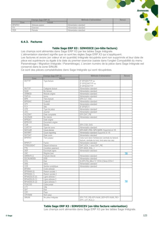 Annexes


                              Champs Sage ERP X3                                    Méthode d’alimentation                              Renvoi
                  Zone                       Intitulé
         BPAPAY               Adresse payeur                        Alimentation standard
         FIY                  Exercice                              Alimentation standard
         PER                  Période                               Alimentation standrad




                  6.4.3. Factures

                                             Table Sage ERP X3 : SINVOICE (en-tête facture)
                  Les champs sont alimentés dans Sage ERP X3 par les tables Sage Intégrale.
                  L’alimentation standard signifie que ce sont les règles Sage ERP X3 qui s’appliquent.
                  Les factures et avoirs (en valeur et en quantité) Intégrale récupérés sont non supprimés et leur date de
                  pièce est supérieure ou égale à la date du premier exercice (saisie dans l’onglet Compabilité du menu
                  Paramétrage / Migration Intégrale / Paramétrage). L’ancien numéro de la pièce dans Sage Intégrale est
                  conservé dans la zone SINUM.
                  Ce sont des pièces comptabilisées dans Sage Intégrale qui sont récupérées.

                                          Champs Sage ERP X3                                    Méthode d’alimentation                      Renvoi
                              Zone                       Intitulé
                     SIVTYP               Type facture                            [F:SPX]SIVTYP ou
                                                                                  [F:SPX]CNOTYP ou
                                                                                  [F:SPX]CNVTYP
                     INVTYP                Catégorie facture                      Alimentation standard
                     NUM                   No facture                             Alimentation standard
                     ORIMOD                Module origine                         Alimentation standard
                     FIXFLG                Immo                                   Alimentation standard
                     BPR                   Tiers facturé                          EPV.CLT_FAC
                     BPRSAC                Collectif                              Alimentation standard
                     CPY                   Société                                Alimentation standard
                     FCY                   Site                                   [F:SPX]FCY
                     GTE                   Type de pièce                          Alimentation standard
                     JOU                   Journal                                Alimentation standard
                     ACCDAT                Date comptable                         EPV.DAT_PIE
                     ACCNUM                No interne                             Alimentation standard
                     BPRDAT                Date origine
                     BPRVCR                Document origine
                     CUR                   Devise                                 EPV.COD_DVS
                     CURTYP                Type de cours                          Alimentation standard
                     RATCUR                Cours devise                           EPV.NAP_FRS / EPV.NAP9 Supprimé en V6
                     RATRPT                Cours reporting                        Alimentation standard Supprimé en V6
                     RATDAT                Date cours                             Alimentation standard
                     BPRPAY                Tiers payeur                           Celui suivi dans l‟échéancier (centrale du facturé,
                                                                                  facturé, centrale du livré, livré selon les cas)
                     BPRFCT                Factor                                 Alimentation standard
                     STRDUDDAT             Départ échéance                        DAT_ECH_1 sinon DAT_PIE
                     PTE                   Condition paiement                     EPV.MOD_RGL_1
                     DEP                   Escompte agios                         Alimentation standard
                     VAC                   Régime taxe                                                                                       *05
                     DIRINVFLG             Facture directe                        Alimentation standard
                     EECNUMDEB             DEB                                    Alimentation standard
                     STA                   Etat                                   Si EPV.FlG_MAJ=”C” STA=3 Sinon STA=1
                     SNS                   Sens                                   Alimentation standard
                     CCE                   Section analytique                     Alimentation standard
                     BPAINV                Code adresse
                     BPRNAM (0)            Raison sociale 1
                     BPRNAM (1)            Raison sociale 2
                     BPAADDLIG (0)         Ligne adresse 1
                     BPAADDLIG (1)         Ligne adresse 2
                     BPAADDLIG (2)         Ligne adresse 3                                                                                   *03
                     POSCOD                Code postal
                     CTY                   Ville
                     SAT                   Etat
                     CRY                   Pays
                     CRYNAM                Nom pays
                     SINUM                 No pièce Intégrale                     EPV.TYP_PIE+EPV.NUM_SER+EPV.NUM_PIE+
                                                                                  EPV. LET_RLQ_2


                                           Table Sage ERP X3 : SINVOICEV (en-tête facture valorisation)
                                           Les champs sont alimentés dans Sage ERP X3 par les tables Sage Intégrale.

© Sage                                                                                                                                                  123
 