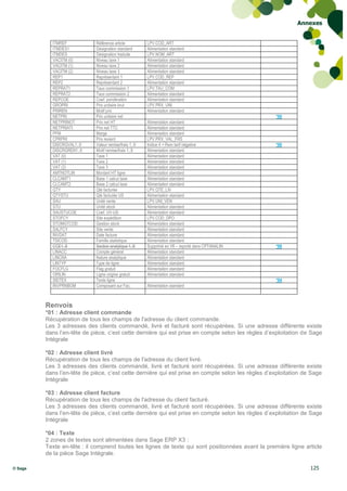 Annexes


           ITMREF            Référence article          LPV.COD_ART
           ITMDES1           Désignation standard       Alimentation standard
           ITMDES            Désignation traduite       LPV.NOM_ART
           VACITM (0)        Niveau taxe 1              Alimentation standard
           VACITM (1)        Niveau taxe 2              Alimentation standard
           VACITM (2)        Niveau taxe 3              Alimentation standard
           REP1              Représentant 1             LPV.COD_REP
           REP2              Représentant 2             Alimentation standard
           REPRAT1           Taux commission 1          LPV.TAU_COM
           REPRAT2           Taux commission 2          Alimentation standard
           REPCOE            Coef. pondération          Alimentation standard
           GROPRI            Prix unitaire brut         LPV.PRX_UNI
           PRIREN            Motif prix                 Alimentation standard
           NETPRI            Prix unitaire net                                                     *06
           NETPRINOT         Prix net HT                Alimentation standard
           NETPRIATI         Prix net TTC               Alimentation standard
           PFM               Marge                      Alimentation standard
           CPRPRI            Prix revient               LPV.PRX_VAL_FRS
           DISCRGVAL1..9     Valeur remise/frais 1..9   Indice 4 = Rem tarif négative              *06
           DISCRGREN1..9     Motif remise/frais 1..9    Alimentation standard
           VAT (0)           Taxe 1                     Alimentation standard
           VAT (1)           Taxe 2                     Alimentation standard
           VAT (2)           Taxe 3                     Alimentation standard
           AMTNOTLIN         Montant HT ligne           Alimentation standard
           CLCAMT1           Base 1 calcul taxe         Alimentation standard
           CLCAMT2           Base 2 calcul taxe         Alimentation standard
           QTY               Qté facturée               LPV.QTE_LIV
           QTYSTU            Qté facturée US            Alimentation standard
           SAU               Unité vente                LPV.UNI_VEN
           STU               Unité stock                Alimentation standard
           SAUSTUCOE         Coef. UV-US                Alimentation standard
           STOFCY            Site expédition            LPV.COD_DPO
           STOMGTCOD         Gestion stock              Alimentation standard
           SALFCY            Site vente                 Alimentation standard
           INVDAT            Date facture               Alimentation standard
           TSICOD            Famille statistique        Alimentation standard
           CCE1..9           Section analytique 1..9    Supprimé en V6 – reporté dans CPTANALIN    *08
           LINACC            Compte général             Alimentation standard
           LINCNA            Nature analytique          Alimentation standard
           LINTYP            Type de ligne              Alimentation standard
           FOCFLG            Flag gratuit               Alimentation standard
           ORILIN            Ligne origine gratuit      Alimentation standard
           SIDTEX            Texte ligne                                                           *04
           INVPRNBOM         Composant sur Fac.         Alimentation standard



         Renvois
         *01 : Adresse client commande
         Récupération de tous les champs de l'adresse du client commande.
         Les 3 adresses des clients commandé, livré et facturé sont récupérées. Si une adresse différente existe
         dans l’en-tête de pièce, c’est cette dernière qui est prise en compte selon les règles d’exploitation de Sage
         Intégrale

         *02 : Adresse client livré
         Récupération de tous les champs de l'adresse du client livré.
         Les 3 adresses des clients commandé, livré et facturé sont récupérées. Si une adresse différente existe
         dans l’en-tête de pièce, c’est cette dernière qui est prise en compte selon les règles d’exploitation de Sage
         Intégrale

         *03 : Adresse client facture
         Récupération de tous les champs de l'adresse du client facturé.
         Les 3 adresses des clients commandé, livré et facturé sont récupérées. Si une adresse différente existe
         dans l’en-tête de pièce, c’est cette dernière qui est prise en compte selon les règles d’exploitation de Sage
         Intégrale

         *04 : Texte
         2 zones de textes sont alimentées dans Sage ERP X3 :
         Texte en-tête : il comprend toutes les lignes de texte qui sont positionnées avant la première ligne article
         de la pièce Sage Intégrale.

© Sage                                                                                                           125
 