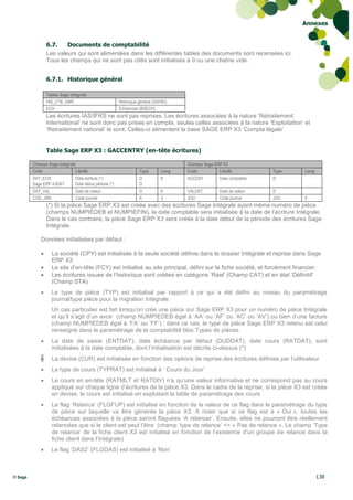 Annexes


                 6.7.    Documents de comptabilité
                 Les valeurs qui sont alimentées dans les différentes tables des documents sont recensées ici.
                 Tous les champs qui ne sont pas cités sont initialisés à 0 ou une chaîne vide.


                 6.7.1. Historique général

                 Tables Sage Intégrale
                 HIS_CTB_GNR                           Historique général (GSHIG)
                 ECH                                   Echéances (BSECH)
                 Les écritures IAS/IFRS ne sont pas reprises. Les écritures associées à la nature ‘Retraitement
                 International’ ne sont donc pas prises en compte, seules celles associées à la nature ‘Exploitation’ et
                 ‘Retraitement national’ le sont. Celles-ci alimentent la base SAGE ERP X3 ‘Compta légale’


                 Table Sage ERP X3 : GACCENTRY (en-tête écritures)

         Champs Sage Intégrale                                                      Champs Sage ERP X3
         Code                 Libellé                             Type       Long   Code          Libellé           Type   Long
         DAT_ECR              Date écriture (*)                   D          8      ACCDAT        Date comptable    D
         Sage ERP X3DAT       Date début période (*)              D
         DAT_VAL              Date de valeur                      D          8      VALDAT         Date de valeur   D
         COD_JRN              Code journal                        A          3      JOU            Code journal     JOU    5
                 (*) Si la pièce Sage ERP X3 est créée avec des écritures Sage Intégrale ayant même numéro de pièce
                 (champs NUMPIEDEB et NUMPIEFIN), la date comptable sera initialisée à la date de l’écriture Intégrale.
                 Dans le cas contraire, la pièce Sage ERP X3 sera créée à la date début de la période des écritures Sage
                 Intégrale.

             Données initialisées par défaut :

                  La société (CPY) est initialisée à la seule société définie dans le dossier Intégrale et reprise dans Sage
                   ERP X3
                  Le site d’en-tête (FCY) est initialisé au site principal, défini sur la fiche société, et forcément financier.
                  Les écritures issues de l’historique sont créées en catégorie ‘Réel’ (Champ CAT) et en état ‘Définitif’
                   (Champ STA)
                  Le type de pièce (TYP) est initialisé par rapport à ce qui a été défini au niveau du paramétrage
                   journal/type pièce pour la migration Intégrale.
                   Un cas particulier est fait lorsqu’on crée une pièce sur Sage ERP X3 pour un numéro de pièce Intégrale
                   et qu’il s’agit d’un avoir (champ NUMPIEDEB égal à ‘AA’ ou ‘AF’ ou ‘AC’ ou ‘AV’) ou bien d’une facture
                   (champ NUMPIEDEB égal à ‘FA’ ou ‘FF’) : dans ce cas, le type de pièce Sage ERP X3 retenu est celui
                   renseigné dans le paramétrage de la comptabilité bloc Types de pièces.
                  La date de saisie (ENTDAT), date échéance par défaut (DUDDAT), date cours (RATDAT), sont
                   initialisées à la date comptable, dont l’initialisation est décrite ci-dessus (*)
                  La devise (CUR) est initialisée en fonction des options de reprise des écritures définies par l’utilisateur
                  Le type de cours (TYPRAT) est initialisé à ‘ Cours du Jour’
                  Le cours en en-tête (RATMLT et RATDIV) n’a qu’une valeur informative et ne correspond pas au cours
                   appliqué sur chaque ligne d’écritures de la pièce X3. Dans le cadre de la reprise, si la pièce X3 est créée
                   en devise, le cours est initialisé en exploitant la table de paramétrage des cours
                  Le flag ‘Relance’ (FLGFUP) est initialisé en fonction de la valeur de ce flag dans le paramétrage du type
                   de pièce sur laquelle va être générée la pièce X3. A noter que si ce flag est à « Oui », toutes les
                   échéances associées à la pièce seront flaguées ‘A relancer’. Ensuite, elles ne pourront être réellement
                   relancées que si le client est peut l’être (champ ‘type de relance’ <> « Pas de relance ». Le champ ‘Type
                   de relance’ de la fiche client X3 est initialisé en fonction de l’existence d’un groupe de relance dans la
                   fiche client dans l’Intégrale)
                  Le flag ‘DAS2’ (FLGDAS) est initialisé à ‘Non’



© Sage                                                                                                                            138
 