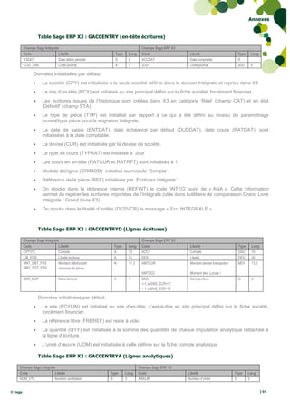 Annexes


                   Table Sage ERP X3 : GACCENTRY (en-tête écritures)

         Champs Sage Intégrale                                           Champs Sage ERP X3
         Code                 Libellé                    Type    Long    Code                  Libellé                       Type    Long
         X3DAT                Date début période         D       8       ACCDAT                Date comptable                D
         COD_JRN              Code journal               A       3       JOU                   Code journal                  JOU     5

               Données initialisées par défaut
                    La société (CPY) est initialisée à la seule société définie dans le dossier Intégrale et reprise dans X3
                    Le site d’en-tête (FCY) est initialisé au site principal défini sur la fiche société, forcément financier
                    Les écritures issues de l’historique sont créées dans X3 en catégorie ‘Réel’ (champ CAT) et en état
                     ‘Définitif’ (champ STA)
                    Le type de pièce (TYP) est initialisé par rapport à ce qui a été défini au niveau du paramétrage
                     journal/type pièce pour la migration Intégrale.
                    La date de saisie (ENTDAT), date échéance par défaut (DUDDAT), date cours (RATDAT), sont
                     initialisées à la date comptable.
                    La devise (CUR) est initialisée par la devise de société.
                    Le type de cours (TYPRAT) est initialisé à ‘Jour’
                    Les cours en en-tête (RATCUR et RATRPT) sont initialisés à 1.
                    Module d’origine (ORIMOD) initialisé au module ‘Compta’.
                    Référence de la pièce (REF) initialisée par ‘Ecritures Intégrale’
                    On stocke dans la référence interne (REFINT) le code ‘INTEG’ suivi de « ANA ». Cette information
                     permet de repérer les écritures importées de l’Intégrale (utile dans l’utilitaire de comparaison Grand Livre
                     Intégrale / Grand Livre X3)
                    On stocke dans le libellé d’entête (DESVCR) le message « Ecr. INTEGRALE ».



                   Table Sage ERP X3 : GACCENTRYD (Lignes écritures)

         Champs Sage Intégrale                                           Champs Sage ERP X3
         Code                 Libellé                    Type    Long    Code                  Libellé                       Type    Long
         CPTVTL               Compte                     A       13      ACC1                  Compte                        GAC     10
         LIB_ECR              Libellé écriture           A       32      DES                   Libellé                       DES     30
         MNT_DBT_FRS          Montant débit/crédit       N       11.3    AMTCUR                Montant devise transaction    MD1     13.2
         MNT_CDT_FRS          monnaie de tenue
                                                                         AMTLED                Montant dev. Locale /
         SEN_ECR               Sens écriture             A       1       SNS                   Sens écriture                 C       2
                                                                         =-1 si SNS_ECR=‟C‟
                                                                         = 1 si SNS_ECR=‟D‟

                   Données initialisées par défaut
                    Le site (FCYLIN) est initialisé au site d’en-tête, c’est-à-dire au site principal défini sur la fiche société,
                     forcément financier.
                    La référence libre (FREREF) est reste à vide.
                    La quantité (QTY) est initialisée à la somme des quantités de chaque imputation analytique rattachée à
                     la ligne d’écriture.
                    L’unité d’œuvre (UOM) est initialisée à celle définie sur la fiche compte analytique

                   Table Sage ERP X3 : GACCENTRYA (Lignes analytiques)

    Champs Sage Intégrale                                               Champs Sage ERP X3
    Code                 Libellé                       Type     Long    Code                  Libellé                       Type    Long
    NUM_VTL              Numéro ventilation            N        3       ANALIN                Numéro d‟ordre                C       3


© Sage                                                                                                                                      144
 