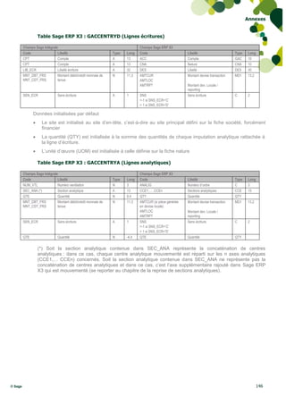 Annexes


                   Table Sage ERP X3 : GACCENTRYD (Lignes écritures)

         Champs Sage Intégrale                                                Champs Sage ERP X3
         Code                 Libellé                           Type   Long   Code                       Libellé                      Type   Long
         CPT                  Compte                            A      13     ACC                        Compte                       GAC    10
         CPT                  Compte                            A      13     CNA                        Nature                       CNA    10
         LIB_ECR              Libellé écriture                  A      32     DES                        Libellé                      DES    30
         MNT_DBT_FRS          Montant débit/crédit monnaie de   N      11.3   AMTCUR                     Montant devise transaction   MD1    13.2
         MNT_CDT_FRS          tenue                                           AMTLOC
                                                                              AMTRPT                     Montant dev. Locale /
                                                                                                         reporting
         SEN_ECR               Sens écriture                    A      1      SNS                        Sens écriture                C      2
                                                                              =-1 si SNS_ECR=‟C‟
                                                                              = 1 si SNS_ECR=‟D‟

               Données initialisées par défaut
                    Le site est initialisé au site d’en-tête, c’est-à-dire au site principal défini sur la fiche société, forcément
                     financier
                    La quantité (QTY) est initialisée à la somme des quantités de chaque imputation analytique rattachée à
                     la ligne d’écriture.
                    L’unité d’œuvre (UOM) est initialisée à celle définie sur la fiche nature

                   Table Sage ERP X3 : GACCENTRYA (Lignes analytiques)

         Champs Sage Intégrale                                                Champs Sage ERP X3
         Code                 Libellé                           Type   Long   Code                       Libellé                      Type   Long
         NUM_VTL              Numéro ventilation                N      3      ANALIG                     Numéro d‟ordre               C      3
         SEC_ANA (*)          Section analytique                A      13     CCE1,… ,CCEn               Sections analytiques         CCE    15
         QTE                  Quantité                          N      6.4    QTY                        Quantité                     QTY
         MNT_DBT_FRS          Montant débit/crédit monnaie de   N      11.3   AMTCUR (si pièce générée   Montant devise transaction   MD1    13.2
         MNT_CDT_FRS          tenue                                           en devise locale)
                                                                              AMTLOC                     Montant dev. Locale /
                                                                              AMTRPT                     reporting
         SEN_ECR               Sens écriture                    A      1      SNS                        Sens écriture                C      2
                                                                              =-1 si SNS_ECR=‟C‟
                                                                              = 1 si SNS_ECR=‟D‟
         QTE                   Quantité                         N      -6.4   QTE                        Quantité                     QTY

                   (*) Soit la section analytique contenue dans SEC_ANA représente la concaténation de centres
                   analytiques : dans ce cas, chaque centre analytique mouvementé est réparti sur les n axes analytiques
                   (CCE1,… CCEn) concernés. Soit la section analytique contenue dans SEC_ANA ne représente pas la
                   concaténation de centres analytiques et dans ce cas, c’est l’axe supplémentaire rajouté dans Sage ERP
                   X3 qui est mouvementé (se reporter au chapitre de la reprise de sections analytiques).




© Sage                                                                                                                                              146
 