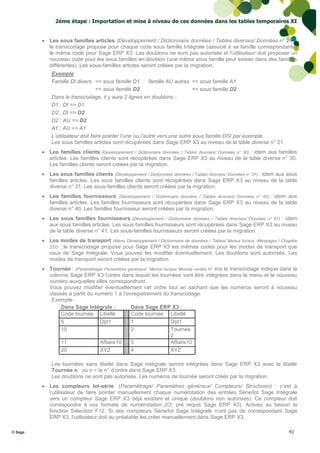 2éme étape : Importation et mise à niveau de ces données dans les tables temporaires XI


          Les sous familles articles (Développement / Dictionnaire données / Tables diverses/ Données n° 21) :
           le transcodage propose pour chaque code sous famille Intégrale (associé à sa famille correspondante)
           le même code pour Sage ERP X3. Les doublons ne sont pas autorisés et l’utilisateur doit proposer un
           nouveau code pour les sous familles en doublon (une même sous famille peut exister dans des familles
           différentes). Les sous-familles articles seront créées par la migration.
             Exemple
             Famille DI divers => sous famille D1          famille AU autres => sous famille A1
                                  => sous famille D2                          => sous famille D2
             Dans le transcodage, il y aura 2 lignes en doublons :
             D1 ; DI => D1
             D2 ; DI => D2
             D2 ; AU => D2
             A1 ; AU => A1
             L’utilisateur doit faire pointer l’une ou l’autre vers une autre sous famille DIV par exemple.
             Les sous familles articles sont récupérées dans Sage ERP X3 au niveau de la table diverse n° 21.
          Les familles clients (Développement / Dictionnaire données / Tables diverses/ Données n° 30) : idem aux familles
           articles. Les familles clients sont récupérées dans Sage ERP X3 au niveau de la table diverse n° 30.
           Les familles clients seront créées par la migration.
          Les sous familles clients (Développement / Dictionnaire données / Tables diverses/ Données n° 31) : idem aux sous
           familles articles. Les sous familles clients sont récupérées dans Sage ERP X3 au niveau de la table
           diverse n° 31. Les sous-familles clients seront créées par la migration.
          Les familles fournisseurs (Développement / Dictionnaire données / Tables diverses/ Données n° 40) : idem aux
           familles articles. Les familles fournisseurs sont récupérées dans Sage ERP X3 au niveau de la table
           diverse n° 40. Les familles fournisseur seront créées par la migration.
          Les sous familles fournisseurs (Développement / Dictionnaire données / Tables diverses/ Données n° 41) : idem
           aux sous familles articles. Les sous familles fournisseurs sont récupérées dans Sage ERP X3 au niveau
           de la table diverse n° 41. Les sous-familles fournisseurs seront créées par la migration.
          Les modes de transport (Menu Développement / Dictionnaire de données / Tables/ Menus locaux -Messages / Chapitre
           237) : le transcodage propose pour Sage ERP X3 les mêmes codes pour les modes de transport que
           ceux de Sage Intégrale. Vous pouvez les modifier éventuellement. Les doublons sont autorisés. Les
           modes de transport seront créées par la migration.
          Tournée : (Paramétrage/ Paramètres généraux/ Menus locaux/ Module ventes N° 409) le transcodage indique dans la
           colonne Sage ERP X3 l’ordre dans lequel les tournées vont être intégrées dans le menu et le nouveau
           numéro auxquelles elles correspondront.
           Vous pouvez modifier éventuellement cet ordre tout en sachant que les numéros seront à nouveau
           classés à partir du numéro 1 à l’enregistrement du transcodage.
            Exemple :
                Dans Sage Intégrale :          Dans Sage ERP X3 :
                Code tournée Libellé           Code tournée Libellé
                5                Dpt1          1                  Dpt1
                10                             2                  Tournée
                                                                  2
                11               Affaire10     3                  Affaire10
                20               XYZ           4                  XYZ

             Les tournées sans libellé dans Sage Intégrale seront intégrées dans Sage ERP X3 avec le libellé
             Tournée n où n = le n° d’ordre dans Sage ERP X3.
             Les doublons ne sont pas autorisés. Les numéros de tournée seront créés par la migration.
          Les compteurs lot-série (Paramétrage/ Paramètres généraux/ Compteurs/ Structures) : c’est à
           l’utilisateur de faire pointer manuellement chaque numérotation des entrées Série/lot Sage Intégrale
           vers un compteur Sage ERP X3 déjà existant et unique (doublons non autorisés). Ce compteur doit
           correspondre à vos formats de numérotation (Cf. pré requis Sage ERP X3). Activez au besoin la
           fonction Sélection F12. Si des compteurs Série/lot Sage Intégrale n’ont pas de correspondant Sage
           ERP X3, l’utilisateur doit au préalable les créer manuellement dans Sage ERP X3.

© Sage                                                                                                                  41
 