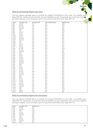 Annexes


         Détail du paramétrage Régime taxe client

         Tous les régimes identifiés grâce au contrôle de l’utilitaire INTEADON ont été créés au préalable dans
         Sage ERP X3, sachant que le code INU permet d’identifier tous les croisements qui ne sont pas exploités
         par Sage Intégrale, et par conséquent qui n’ont pas à être paramétrés dans Sage ERP X3.

         Pays     Assujetti TVA     Assujetti TPF     Taxe additionnelle      Régime taxe
         BEL      Soumis            Oui               Non                     INU
         BEL      Soumis            Non               Non                     CEE
         BEL      Exonéré           Oui               Non                     INU
         BEL      Exonéré           Non               Non                     INU
         BEL      CEE               Oui               Non                     INU
         BEL      CEE               Non               Non                     CEE
         BEL      Export            Oui               Non                     INU
         BEL      Export            Non               Non                     INU
         COR      Soumis            Oui               Non                     INU
         COR      Soumis            Non               Non                     INU
         COR      Exonéré           Oui               Non                     INU
         COR      Exonéré           Non               Non                     INU
         COR      CEE               Oui               Non                     INU
         COR      CEE               Non               Non                     INU
         COR      Export            Oui               Non                     INU
         COR      Export            Non               Non                     INU
         FRA      Soumis            Oui               Non                     FRT
         FRA      Soumis            Non               Non                     FRA
         FRA      Exonéré           Oui               Non                     INU
         FRA      Exonéré           Non               Non                     INU
         FRA      CEE               Oui               Non                     INU
         FRA      CEE               Non               Non                     CEE
         FRA      Export            Oui               Non                     INU
         FRA      Export            Non               Non                     EXP
         REU      Soumis            Oui               Non                     INU
         REU      Soumis            Non               Non                     INU
         REU      Exonéré           Oui               Non                     INU
         REU      Exonéré           Non               Non                     INU
         REU      CEE               Oui               Non                     INU
         REU      CEE               Non               Non                     INU
         REU      Export            Oui               Non                     INU
         REU      Export            Non               Non                     INU
         USA      Soumis            Oui               Non                     INU
         USA      Soumis            Non               Non                     INU
         USA      Exonéré           Oui               Non                     INU
         USA      Exonéré           Non               Non                     INU
         USA      CEE               Oui               Non                     INU
         USA      CEE               Non               Non                     INU
         USA      Export            Oui               Non                     INU
         USA      Export            Non               Non                     INU
         Autre    Soumis            Oui               Non                     INU
         Autre    Soumis            Non               Non                     EXP
         Autre    Exonéré           Oui               Non                     INU
         Autre    Exonéré           Non               Non                     INU
         Autre    CEE               Oui               Non                     INU
         Autre    CEE               Non               Non                     CEE
         Autre    Export            Oui               Non                     INU
         Autre    Export            Non               Non                     INU

         Détail du paramétrage Régime taxe fournisseur

         Tous les régimes identifiés grâce au contrôle de l’utilitaire INTEADON ont été créés au préalable dans
         Sage ERP X3, sachant que le code INU permet d’identifier tous les croisements qui ne sont pas exploités
         par Sage Intégrale, et par conséquent qui n’ont pas à être paramétrés dans Sage ERP X3.

         Pays     Assujetti TVA     Régime taxe
         ESP      Soumis            INU
         ESP      Exonéré           INU
         ESP      CEE               CEE
         ESP      Import            INU
         FRA      Soumis            FRA
         FRA      Exonéré           INU
         FRA      CEE               INU
         FRA      Import            INU
         Autre    Soumis            EXP
         Autre    Exonéré           INU
         Autre    CEE               INU

© Sage                                                                                                      78
 