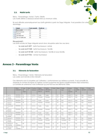 Annexes


                      2.3.      Motifs tarifs

                 Menu : Paramétrage / Achat / Tarifs / Motifs
                 Les motifs définis ci-dessous doivent être au minimum créés.

                 Ils sont affectés automatiquement aux tarifs générés à partir de Sage Intégrale. Il est possible d’en créer
                 davantage.




                 Récapitulatif :
                 Les tarifs achats de Sage intégrale seront donc récupérés selon les cas dans :
                        -     le code tarif ART : tarifs fournisseurs / article
                        -     le code tarif FAM : tarifs fournisseurs / famille
                        -     le code tarif SFAM : tarifs fournisseurs / famille et sous famille.
                        -     le code tarif FOU : remise fournisseur




Annexe 3 - Paramétrage Vente

                 3.1.         Eléments de facturation

                 Menu : Paramétrage / Vente / Eléments de facturation
                 Les codes sont donnés à titre indicatif ;

                 Ces éléments sont à compléter par l’utilisateur, conformément aux tableaux suivants. Il est conseillé de
                 respecter le nombre de lignes du tableau suivant (supprimer les lignes supplémentaires déjà existantes).
                 Le contrôle de cohérence n’est à effectuer qu’une fois tous les éléments créés.

                        Mode         Type     Sens   Position   Règles        Règles        Eclat   Base   Règle         Niveau     Base       Base       Code
                        traitement   de       (*)    élément    affectation   affectation                  taxe          taxe       parafisc   spéciale   comptable
                                     valeur                     Cde-Liv       Cde-Fac                                    élément    ale
                                                                                                                         (**)
 1    Port %            Modifiable   %        +      0000       Toutes        Toutes        0       HT     Fixe          NOR (**)   Non        Non        Remise
 2    Port en           Modifiable   Mt       +      0111       Première      Première      0       HT     Fixe          NOR (**)   Non        Non        Remise
      montant
 3    Port PTT %        Modifiable   %        +      0000       Toutes        Toutes        0       HT     Fixe          EXO (**)   Non        Non        Remise
 4    Port PTT          Modifiable   Mt       +      0222       Première      Première      0       HT     Fixe          EXO (**)   Non        Non        Remise
      montant
 11   Frais divers      Modifiable   %        +      0000       Toutes        Toutes        0       HT     Fixe          NOR (**)   Non        Non        Remise
      %
 12   Frais div.        Modifiable   Mt       +      0333       Première      Première      0       HT     Fixe          NOR (**)   Non        Non        Remise
      Montant
 15   Frais fixes %     Modifiable   %        +      0000       Toutes        Toutes        0       HT     Fixe          NOR (**)   Non        Non        Remise
 16   Frais fixes       Modifiable   Mt       +      0444       Première      Première      0       HT     Fixe          NOR (**)   Non        Non        Remise
      montant
 21   Remise %          Modifiable   %        -      1555       Toutes        Toutes        0       HT     Produit       Vide       Oui        Oui        Remise
 22   Remise            Modifiable   Mt       -      0777       Première      Première      0       HT     Ventilation   Vide       Oui        Oui        Remise
      montant
 32   Remise HT         Non          Mt       -      0000       Première      Première      22      HT     Taux fixe     (**)       Oui        Oui        Remise
      tx normal         modifiable
 33   Remise HT         Non          Mt       -      0000       Première      Première      22      HT     Taux fixe     (**)       Oui        Oui        Remise
      tx réduit         modifiable


© Sage                                                                                                                                                    82
 