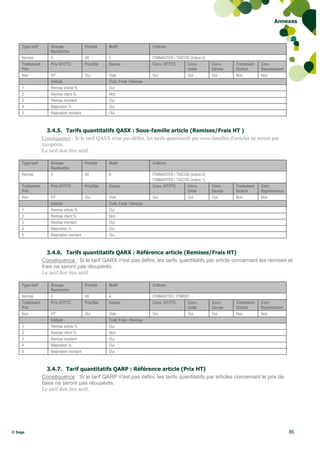 Annexes



    Type tarif       Groupe            Priorité   Motif                   Critères
                     Recherche
    Normal           0                 49         5                       ITMMASTER / TSICOD (indice 0)
    Traitement       Prix HT/TTC       Prix/Qté   Devise                  Conv. HT/TTC     Conv.          Conv.    Traitement   Com.
    Prix                                                                                   Unité          Devise   Gratuit      Représentant
    Non              HT                 Oui       Vide                    Oui              Oui            Oui      Non          Non
                     Intitulé                     Trait. Frais / Remise
    1                Remise article %             Oui
    2                Remise client %              Non
    3                Remise montant               Oui
    4                Majoration %                 Oui
    5                Majoration montant           Oui



                   3.4.5. Tarifs quantitatifs QASX : Sous-famille article (Remises/Frais HT )
                 Conséquence : Si le tarif QASX n'est pas défini, les tarifs quantitatifs par sous-familles d'articles ne seront pas
                 récupérés.
                 Le tarif doit être actif.

    Type tarif       Groupe            Priorité   Motif                   Critères
                     Recherche
    Normal           0                 49         6                       ITMMASTER / TSICOD (indice 0)
                                                                          ITMMASTER / TSICOD (indice 1)
    Traitement       Prix HT/TTC       Prix/Qté   Devise                  Conv. HT/TTC     Conv.          Conv.    Traitement   Com.
    Prix                                                                                   Unité          Devise   Gratuit      Représentant
    Non              HT                 Oui       Vide                    Oui              Oui            Oui      Non          Non
                     Intitulé                     Trait. Frais / Remise
    1                Remise article %             Oui
    2                Remise client %              Non
    3                Remise montant               Oui
    4                Majoration %                 Oui
    5                Majoration montant           Oui



                    3.4.6. Tarifs quantitatifs QARX : Référence article (Remises/Frais HT)
                 Conséquence : Si le tarif QARX n'est pas défini, les tarifs quantitatifs par article concernant les remises et
                 frais ne seront pas récupérés.
                 Le tarif doit être actif.

    Type tarif       Groupe            Priorité   Motif                   Critères
                     Recherche
    Normal           0                 49         4                       ITMMASTER / ITMREF
    Traitement       Prix HT/TTC       Prix/Qté   Devise                  Conv. HT/TTC     Conv.          Conv.    Traitement   Com.
    Prix                                                                                   Unité          Devise   Gratuit      Représentant
    Non              HT                 Oui       Vide                    Oui              Oui            Oui      Non          Non
                     Intitulé                     Trait. Frais / Remise
    1                Remise article %             Oui
    2                Remise client %              Non
    3                Remise montant               Oui
    4                Majoration %                 Oui
    5                Majoration montant           Oui



                   3.4.7. Tarif quantitatifs QARP : Référence article (Prix HT)
                 Conséquence : Si le tarif QARP n'est pas défini, les tarifs quantitatifs par articles concernant le prix de
                 base ne seront pas récupérés.
                 Le tarif doit être actif.




© Sage                                                                                                                                         86
 