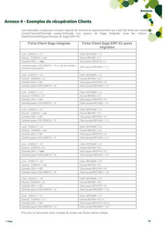 Annexes



Annexe 4 - Exemples de récupération Clients

         Les exemples ci-dessous ont pour objectif de montrer le rapprochement qui a été fait entre les notions de
         Livrés/Facturés/Centrale payeur/Centrale non payeur de Sage Intégrale, avec les notions de
         Client/Facturé/Payeur/Groupe de Sage ERP X3.

               Fiche Client Sage intégrale                        Fiche Client Sage ERP X3 après
                                                                             migration

         Livré : CODCLT = L1                                    Client BPCNUM = L1
         Facturé : CODFAC = vide                                Facturé BPCINV = L1
         Centrale CEN = > vide                                  Tiers payeur BPCPYR = L1
         Centrale payeur O/N CENPYE = N (si pas de centrale =
                                                                Client groupe BPCGRU = L1
         forcement pas payeur)


         Livré : CODCLT = L2                                    Client BPCNUM = L2
         Facturé : CODFAC = L2                                  Facturé BPCINV = L2
         Centrale CEN = > C1                                    Tiers payeur BPCPYR = L2
         Centrale payeur O/N CENPYE = N                         Client groupe BPCGRU = C1

         Livré : CODCLT = L3                                    Client BPCNUM = L3
         Facturé : CODFAC = F1                                  Facturé BPCINV = F1
         Centrale CEN = > C3                                    Tiers payeur BPCPYR = C1
         Centrale payeur O/N CENPYE = N                         Client groupe BPCGRU = C1

         Livré : CODCLT = F1                                    Client BPCNUM = F1
         Facturé : CODFAC = vide                                Facturé BPCINV = F1
         Centrale CEN = > C1                                    Tiers payeur BPCPYR = C1
         Centrale payeur O/N CENPYE = O                         Client groupe BPCGRU = C1

         Livré : CODCLT = L4                                    Client BPCNUM = L4
         Facturé : CODFAC = vide                                Facturé BPCINV = L4
         Centrale CEN = > C1                                    Tiers payeur BPCPYR = L4
         Centrale payeur O/N CENPYE = N                         Client groupe BPCGRU = C1

         Livré : CODCLT = L5                                    Client BPCNUM = L5
         Facturé : CODFAC = F2                                  Facturé BPCINV = F2
         Centrale CEN = > Vide                                  Tiers payeur BPCPYR = F2
         Centrale payeur O/N CENPYE = N                         Client groupe BPCGRU = C2

         Livré : CODCLT = F2                                    Client BPCNUM = F2
         Facturé : CODFAC = vide                                Facturé BPCINV = F2
         Centrale CEN = > C2                                    Tiers payeur BPCPYR = F2
         Centrale payeur O/N CENPYE = N                         Client groupe BPCGRU = C2

         Livré : CODCLT = L6                                    Client BPCNUM = L6
         Facturé : CODFAC = F2                                  Facturé BPCINV = F2
         Centrale CEN = > C3                                    Tiers payeur BPCPYR = F2
         Centrale payeur O/N CENPYE = O                         Client groupe BPCGRU = C2

         Livré : CODCLT = L7                                    Client BPCNUM = L7
         Facturé : CODFAC = L1                                  Facturé BPCINV = F2 L1
         Centrale CEN = > C3                                    Tiers payeur BPCPYR = F2 L1
         Centrale payeur O/N CENPYE = O                         Client groupe BPCGRU = C3

         Pour lire ce document, tenir compte de toutes ces fiches clients créées.


© Sage                                                                                                        88
 