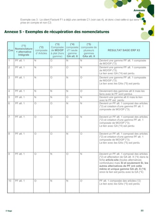 Annexes


              Exemple cas 3 : Le client Facturé F1 a déjà une centrale C1 (voir cas 4), et donc c’est celle-ci qui sera
              prise en compte et non C3.


Annexe 5 - Exemples de récupération des nomenclatures


                                             (*3)        (*4)           (*5)
            (*1)
                               (*2)      Composée composée         composée de
      Nomenclature
  Cas                      composée      de MO/OP d'1 seule          plusieurs             RESULTAT SAGE ERP X3
       + alternative
                           d' Articles   à plat (hors  gamme         gammes
         Intégrale
                                          gamme)      GA alt. X     GAx alt. X
  1      PF alt. 1        N              O            N           N                Devient une gamme PF alt. 1 composée
                                                                                   de MO/OP (*3)
  2      PF alt. 1        N              O            O           N                Devient une gamme PF alt. 1 composée
                                                                                   de MO/OP (*3).
                                                                                   Le lien avec GA (*4) est perdu
  3      PF alt. 1        N              O            N           O                Devient une gamme PF alt. 1 composée
                                                                                   de MO/OP (*3).
                                                                                   Le lien avec les GAx (*5) est perdu

  4      PF alt. 1        N              N            N           O                Deviennent des gammes alt X mais les
                                                                                   liens avec le PF sont perdus
  5      PF alt. 1        N              N            O           N                Devient une gamme alt X mais le lien
                                                                                   avec le PF est perdu
  6      PF alt. 1        O              O            N           N                Devient un PF alt. 1 composé des articles
                                                                                   (*2) et création d'une gamme PF alt. 1
                                                                                   composée de MO/OP (*3).

  7      PF alt. 1        O              O            O           N                Devient un PF alt. 1 composé des articles
                                                                                   (*2) et création d'une gamme PF alt. 1
                                                                                   composée de MO/OP (*3).
                                                                                   Le lien avec GA (*4) est perdu

  8      PF alt. 1        O              O            N           O                Devient un PF alt. 1 composé des articles
                                                                                   (*2) et création d'une gamme PF alt. 1
                                                                                   composée de MO/OP (*3).
                                                                                   Le lien avec les GAx (*5) est perdu



  9      PF alt. 1        O              N            O           N                Devient un PF alt. 1 composé des articles
                                                                                   (*2) et affectation de GA alt. X (*4) dans la
                                                                                   fiche article-site (toutes alternatives
                                                                                   confondues) mais Si et seulement Si, les
                                                                                   autres alternatives de PF ont cette
                                                                                   même et unique gamme GA alt. X (*4)
                                                                                   sinon le lien est perdu avec la GA (*4)


  10     PF alt. 1        O              N            N           O                PF alt. 1 composée des articles (*2)
                                                                                   Le lien avec les GAx (*5) est perdu




© Sage                                                                                                                    89
 