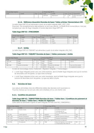 Annexes


    Champs Sage Intégrale                                                            Champs Sage ERP X3
    Code                           Libellé                      Type       Long      Code          Libellé                    Type     Long     Commentaire
                                                                                     DEPCOD        Dépendance                 A        3B       X3CLE de la table
                                                                                                                                                N°40



                          6.1.6. Référence douanière Données de base/ Tables articles/ Nomenclature CEE
                  La table Sage ERP X3 est alimentée à partir de la table Intégrale NMC_PDT_CEE.
                  Important : les enregistrements déjà existants ne sont pas réécrits. Le libellé de la nomenclature n’est pas
                  remplacé par celui de Sage Intégrale s’il existe déjà dans Sage ERP X3.

                  Table Sage ERP X3 : ITMCUSNOM

                  Champs Sage Intégrale                                         Champs Sage ERP X3
                  Code            Libellé                    Type      Long     Code             Libellé                             Type         Long
                  NMC_PDT         Code                       A         2        ITMNOM           Code                                A            12
                  DGN             Libellé                    A         32       ITMCUSDES        Libellé                             A            250
                                                                                ITMCUSSHO        Tri alpha                           A



                          6.1.7. Unités
                  La table Sage ERP X3 TABUNIT est alimentée à partir de la table Intégrale UNI_FAC.

                  Table Sage ERP X3 : TABUNIT Données de base  Tables communes  Unités

    Champs Sage Intégrale                                                         Champs Sage ERP X3
    Code                 Libellé                             Type      Long       Code        Libellé                  Type     Long     Commentaire
    COD_UNI              Code                                A         3          UOM         Unité                                      X3CLE
    LIB                  Libellé                             A         20         DES         Intitulé
    NBR_DML              Nombre de décimales                 L         1          UOMDEC      Nombre de décimales                        Issu de la fiche société
                                                                                  UOMTYP      Type unité                                 8 seulement si création
                  Si dans le transcodage (menu Traitement : Migration Intégrale > Transcodage) :
                   L’unité Sage Intégrale pointe vers une unité existante, alors le libellé Sage Intégrale ainsi que le nombre
                    de décimales sont récupérés. Le type reste inchangé.
                   L’unité Sage Intégrale pointe vers une unité inexistante, alors le libellé Sage Intégrale ainsi que le
                    nombre de décimales sont récupérés. Le type est défini à Autre.


                  6.2.        Données de base

                  Les valeurs alimentées dans les différentes tables des données sont recensées ici.
                  Tous les champs qui ne sont pas cités sont initialisés à 0 ou une chaîne vide.


                  6.2.1. Condition de paiement

                  Table Sage ERP X3 : TABPAYTERM Données de base / Tables tiers / Conditions de paiement et
                  Données de base / Tables tiers / Modes de règlement
                  Cette table est alimentée d’après la table Intégrale XSTAB code RG ( XIMODRGL)

         Champs Sage Intégrale                                                      Champs Sage ERP X3
         Code                 Libellé                               Type      Long  Code                  Libellé                                    Type     Long
         NUM_ORD              Numéro d‟ordre                        A         1     PTE                   Condition de paiement                      A        15
                                                                                                          (concaténation de
                                                                                                          CLE_RGL+NUM_ORD)
         LIB_RGL               Libellé règlement                  A         32      DESAXX                Intitulé                                   AXX
         MNT_CPR               Montant comparaison                N         8       DUDMINAMT             Montant minimum échéance                   MD1
         RGL_RPC               Règlement remplacement *(1)        A         3       RPLPTE                Paiement remplacement                      A        15
         Pour chaque échéance de l’intégrale, Sage ERP X3 génère un enregistrement dans la table TABPAYTERM Modes de règlement
         CLE_RGL               Clé règlement                      A         2       PAM                   Mode de règlement (voir la table de        ADI      3
                                                                                                          correspondance des modes de

© Sage                                                                                                                                                               94
 
