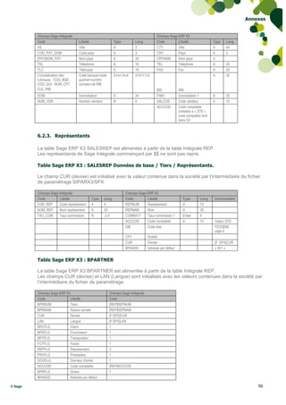 Annexes


         Champs Sage Intégrale                                                     Champs Sage ERP X3
         Code                     Libellé                 Type       Long          Code        Libellé                    Type   Long
         VIL                      Ville                   A          2             CTY         Ville                      A      40
         COD_PAY_DOM              Code pays               A          3             CRY         Pays                       A      3
         [PAY]NOM_PAY             Nom pays                A          20            CRYNAM      Nom pays                   A
         TEL                      Téléphone               A          16            TEL         Téléphone                  A      20
         TLC                      Télécopie               A          16            FAX         Fax                        A      20
         Concaténation des        Code banque+code        A+A+ A+A   5+5+11+2                                             A      30
         rubriques : COD_BQE ,    guichet+numéro
         COD_GUI , NUM_CPT        compte+clé RIB
         CLE_RIB                                                                   BID            RIB
         DOM                      Domiciliation           A          24            PAB1           Domiciliation 1         A      30
         NUM_VDR                  Numéro vendeur          N          6             SALCOD         Code vendeur            A      10
                                                                                   ACCCOD         Code comptable
                                                                                                  (initialisé à « STD »
                                                                                                  code comptable livré
                                                                                                  dans X3



         6.2.3. Représentants

         La table Sage ERP X3 SALESREP est alimentée à partir de la table Intégrale REP.
         Les représentants de Sage Intégrale commençant par $$ ne sont pas repris.

         Table Sage ERP X3 : SALESREP Données de base / Tiers / Représentants.

         Le champ CUR (devise) est initialisé avec la valeur contenue dans la société par l’intermédiaire du fichier
         de paramétrage SIPARX3/SPX

         Champs Sage Intégrale                                  Champs Sage ERP X3
         Code         Libellé             Type     Long         Code        Libellé                  Type        Long     Commentaire
         COD_REP      Code représentant   A        4            REPNUM      Représentant             A           10
         NOM_REP      Nom représentant    A        32           REPNAM      Nom                      A           35
         TAU_COM      Taux commission     N        -2.4         COMRAT1     Taux commission 1        Entier      4
                                                                ACCCOD      Code comptable           A           10       Valeur STD
                                                                DIE         Code Axe                                      F[CDI]DIE
                                                                                                                          objet 4
                                                                CFY          Siciété
                                                                CUR          Devise                                       [F :SPX]CUR
                                                                BPAADD       Adresse par défaut                           « 001 »


         Table Sage ERP X3 : BPARTNER

         La table Sage ERP X3 BPARTNER est alimentée à partir de la table Intégrale REP.
         Les champs CUR (devise) et LAN (Langue) sont initialisés avec les valeurs contenues dans la société par
         l’intermédiaire du fichier de paramétrage.

         Champs Sage ERP X3                          Champs Sage Intégrale
         Code              Libellé                   Code
         BPRNUM            Tiers                     [REP]REPNUM
         BPRNAM            Raison sociale            [REP]REPNAM
         CUR               Devise                    [F:SPX]CUR
         LAN               Langue                    [F:SPX]LAN
         BPCFLG            Client                    1
         BPSFLG            Fournisseur               1
         BPTFLG            Transporteur              1
         FCTFLG            Factor                    1
         REPFLG            Représentant              2
         PRVFLG            Prestataire               1
         DOOFLG            Donneur d'ordre           1
         ACCCOD            Code comptable            [REP]ACCCOD
         BPRFLG            Divers                    1
         BPAADD            Adresse par défaut

© Sage                                                                                                                                      96
 