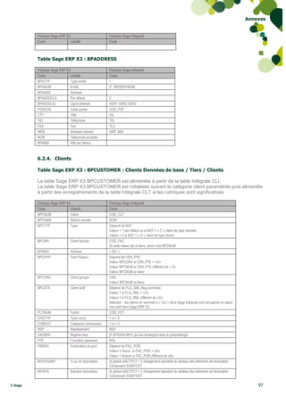 Annexes


         Champs Sage ERP X3                        Champs Sage Intégrale
         Code              Libellé                 Code



         Table Sage ERP X3 : BPADDRESS

         Champs Sage ERP X3                        Champs Sage Intégrale
         Code              Libellé                 Code
         BPATYP            Type entité             1
         BPANUM            Entité                  [F :REP]REPNUM
         BPAADD            Adresse
         BPAADDFLG         Par défaut              2
         BPAADDLIG         Ligne adresse           ADR1 ADR2 ADR3
         POSCOD            Code postal             COD_PST
         CTY               Ville                   VIL
         TEL               Téléphone               TEL
         FAX               Fax                     TLC
         WEB               Adresse internet        ADR_MAI
         MOB               Téléphone portable
         BPABID            RIB par défaut



         6.2.4. Clients

         Table Sage ERP X3 : BPCUSTOMER : Clients Données de base / Tiers / Clients

         La table Sage ERP X3 BPCUSTOMER est alimentée à partir de la table Intégrale CLI.
         La table Sage ERP X3 BPCUSTOMER est initialisée suivant la catégorie client paramétrée puis alimentée
         à partir des enregistrements de la table Intégrale CLT si les rubriques sont significatives

         Champs Sage ERP X3                        Champs Sage Intégrale
         Code              Libellé                 Code
         BPCNUM            Client                  COD_CLT
         BPCNAM            Raison sociale          NOM
         BPCTYP            Type                    Dépend de NAT :
                                                   Valeur = 1 par défaut ou si NAT = « C » client de type centrale
                                                   Valeur = 2 si NAT = « D » client de type divers
         BPCINV             Client facture         COD_FAC
                                                   Si cette valeur est à blanc, alors c‟est BPCNUM
         BPAINV             Adresse                « 001 »
         BPCPYR             Tiers Payeur           Dépend de CEN_PYE
                                                   Valeur BPCGRU si CEN_PYE = «O»
                                                   Valeur BPCNUM si CEN_PYE différent de « O»
                                                   Valeur BPCNUM si blanc
         BPCGRU             Client groupe          CEN
                                                   Valeur BPCNUM si blanc
         BPCSTA             Client actif           Dépend de FLG_SML (flag sommeil)
                                                   Valeur 1 si FLG_SML = «O»
                                                   Valeur 3 si FLG_SML différent de «O»
                                                   Attention : les clients en sommeil à « Oui » dans Sage Intégrale sont récupérés en statut
                                                   non actif dans Sage ERP X3
         FCTNUM             Factor                 COD_FCT
         CHGTYP             Type cours             1 si = 0
         COMCAT             Catégorie commission   1 si = 0
         REP                Représentant           REP
         VACBPR             Régime taxe            [F:SPX]VACBPC qui est renseigné dans le paramétrage
         PTE                Condition paiement     RGL
         FREINV             Facturation du port    Dépend de FAC_POR
                                                   Valeur 2 franco si FAC_POR = «N»
                                                   Valeur 1 facturé si FAC_POR différent de «N»
         INVDTAAMT          % ou mt facturation    Si global GACTFCT = 2 chargement standard du tableau des éléments de facturation
                                                   Composant SAISFOOT
         INVDTA             Elément facturation    Si global GACTFCT = 2 chargement standard du tableau des éléments de facturation
                                                   Composant SAISFOOT

© Sage                                                                                                                                             97
 