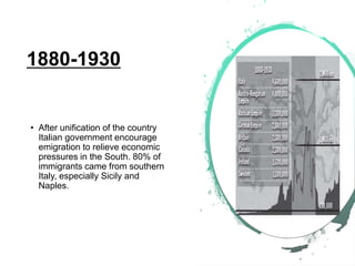 1880-1930
• After unification of the country
Italian government encourage
emigration to relieve economic
pressures in the South. 80% of
immigrants came from southern
Italy, especially Sicily and
Naples.
 