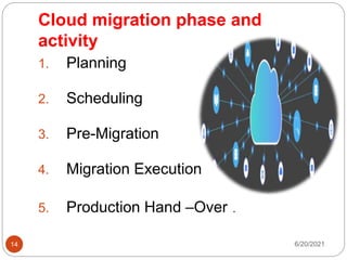 Cloud migration phase and
activity
1. Planning
2. Scheduling
3. Pre-Migration
4. Migration Execution
5. Production Hand –Over .
6/20/2021
14
 