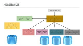 Monolithic to Microservices Migration Journey of iyzico with Spring ...