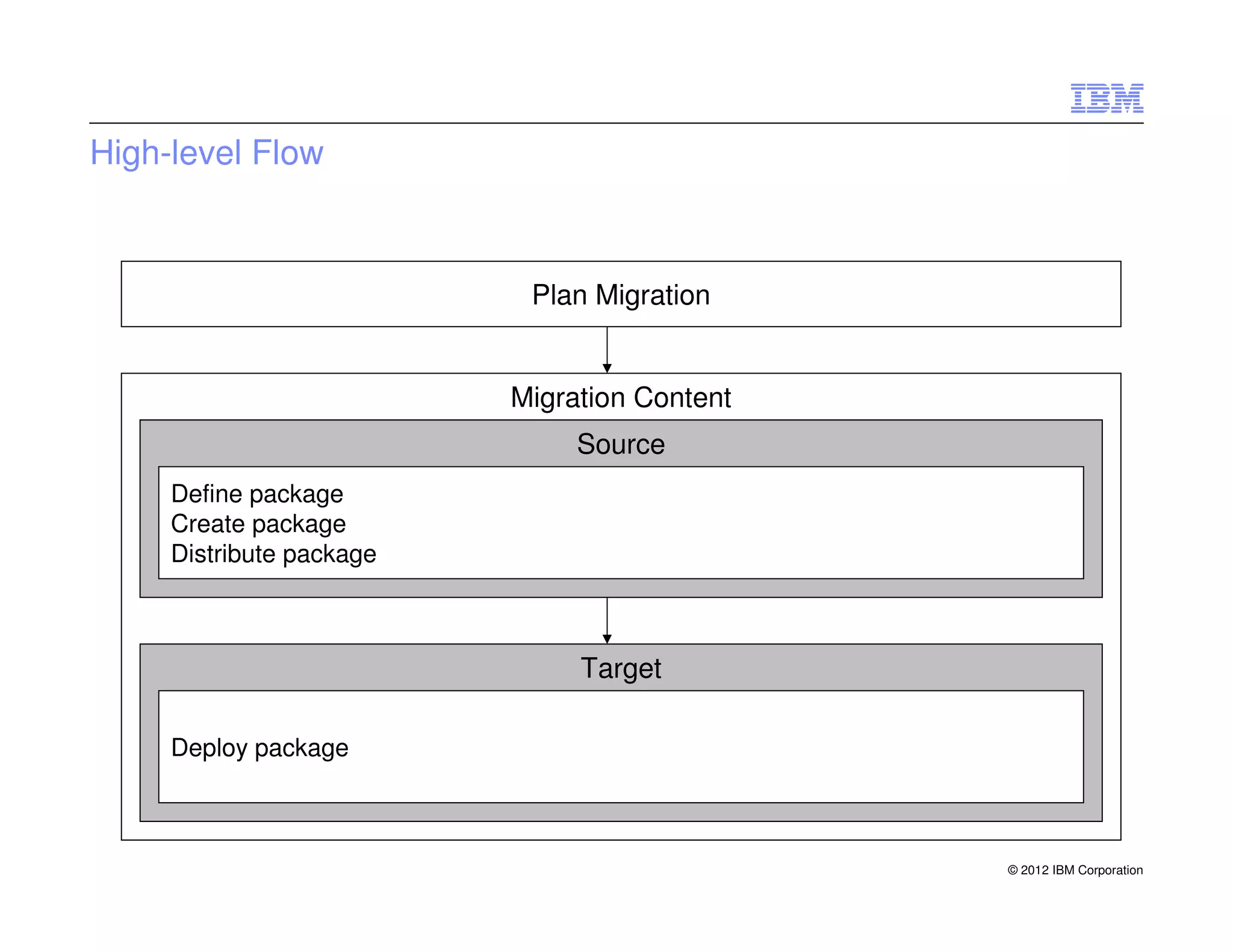 High-level Flow



                           Plan Migration


                          Migration Content
                               Source
     Define package
     Create package
     Distribute package



                               Target

     Deploy package



                                              © 2012 IBM Corporation
 