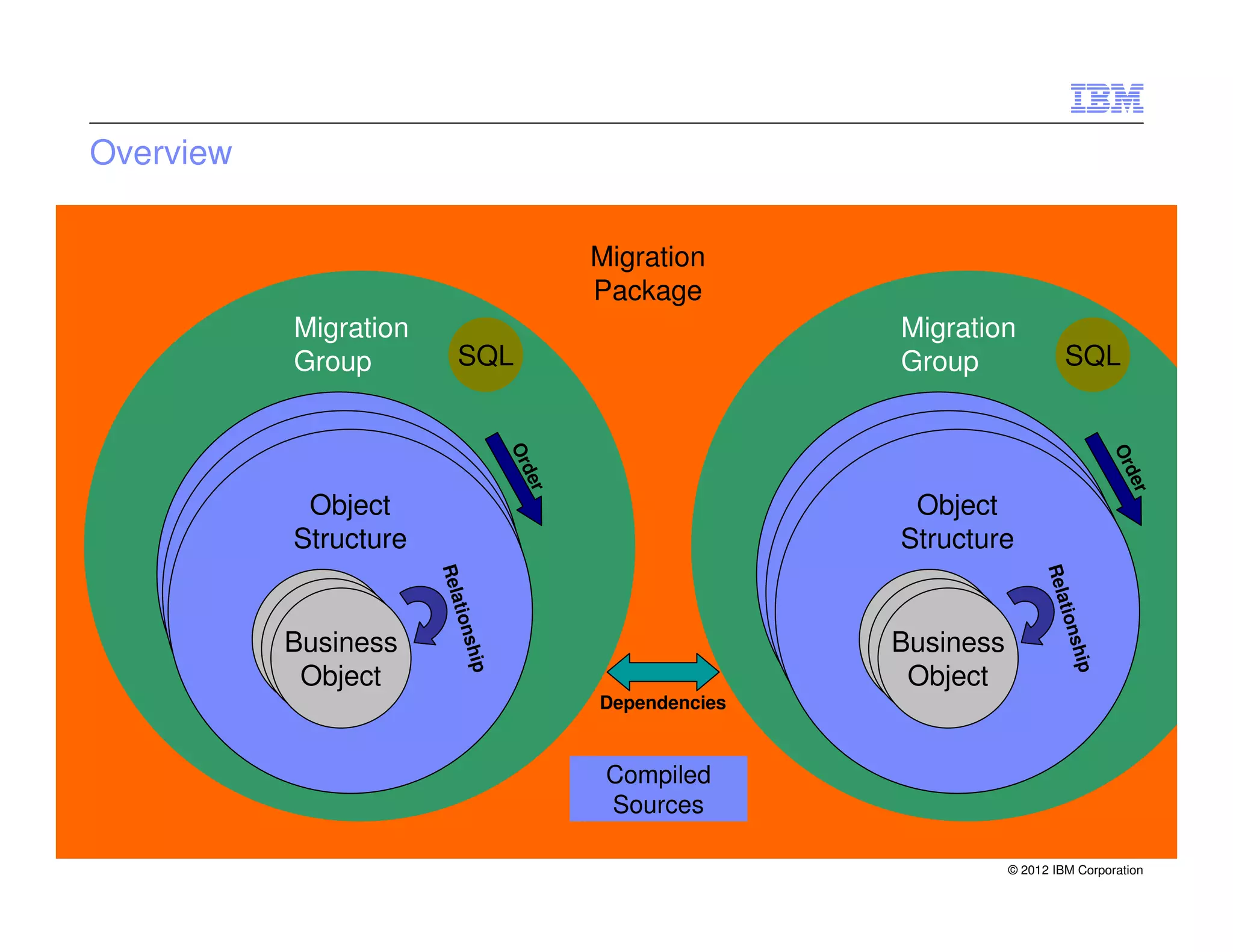 Overview

                                         Migration
                                         Package
           Migration                                    Migration
           Group           SQL                          Group               SQL




                                    Or




                                                                                     Or
                                    de




                                                                                     de
            Object                                       Object
                                     r




                                                                                      r
            Object                                        Object
           Structure                                    Structure
           Structure                                     Structure
                       Rela




                                                                        Rela
                            ti




                                                                             ti
                          ons




                                                                           ons
           Business                                     Business
                              hip




                                                                               hip
            Object                                       Object
                                         Dependencies


                                          Compiled
                                          Sources

                                                                   © 2012 IBM Corporation
 