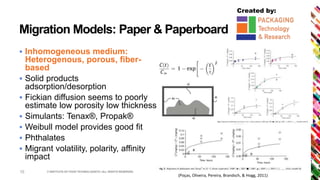 Created by:
Migration Models: Paper & Paperboard
 Inhomogeneous medium:
Heterogenous, porous, fiber-
based
 Solid products
adsorption/desorption
 Fickian diffusion seems to poorly
estimate low porosity low thickness
 Simulants: Tenax®, Propak®
 Weibull model provides good fit
 Phthalates
 Migrant volatility, polarity, affinity
impact
© INSTITUTE OF FOOD TECHNOLOGISTS | ALL RIGHTS RESERVED10
(Poças, Oliveira, Pereira, Brandsch, & Hogg, 2011)
 