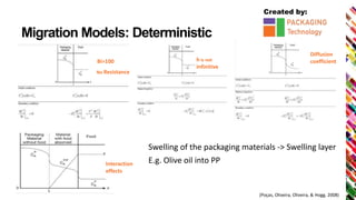 Created by:
Migration Models: Deterministic
6
Bi>100
No Resistance
h is not
infinitive
Diffusion
coefficient
Interaction
effects
Swelling of the packaging materials -> Swelling layer
E.g. Olive oil into PP
(Poças, Oliveira, Oliveira, & Hogg, 2008)
 