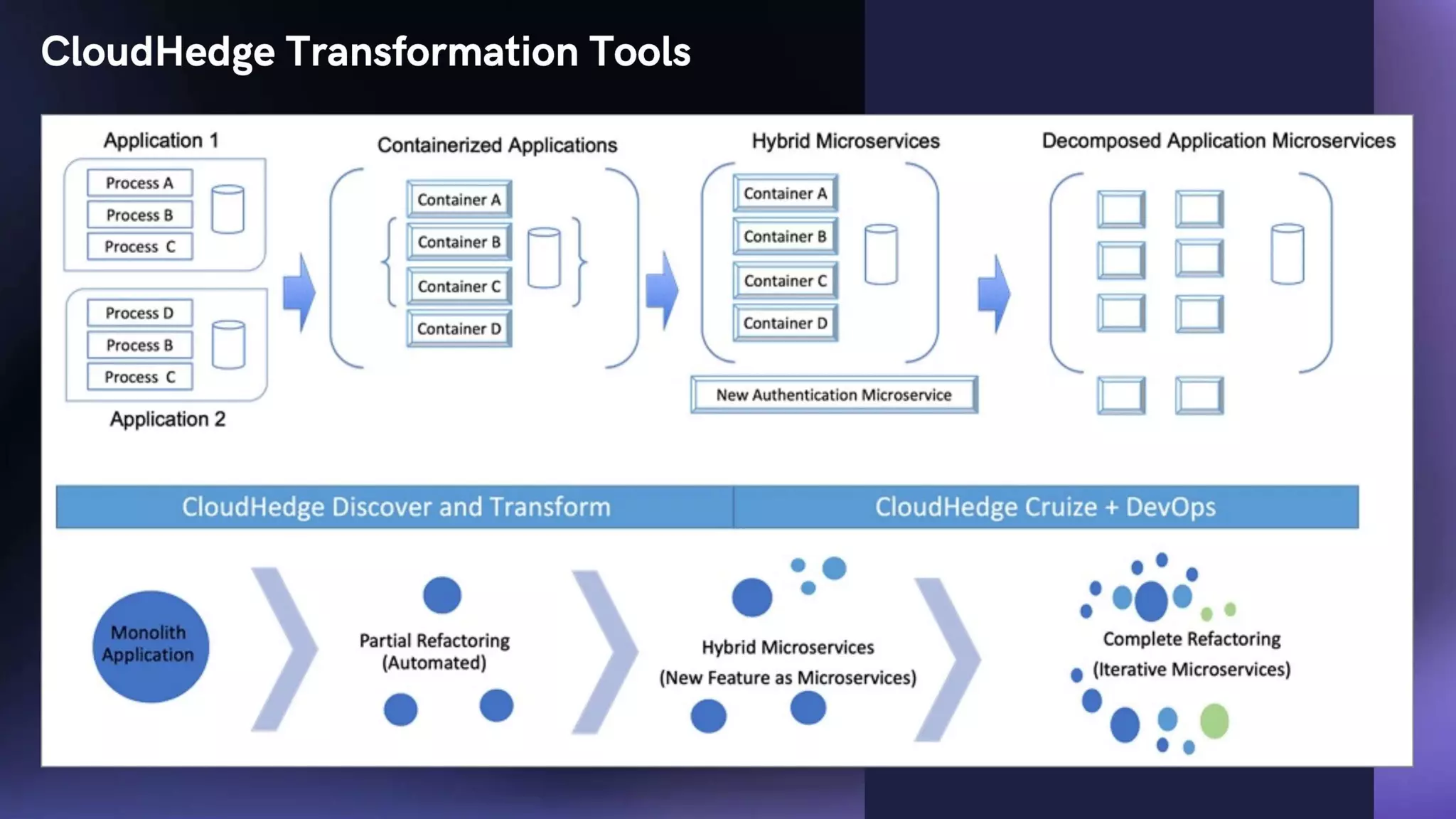 Migration of Containerized Legacy Application to the Cloud