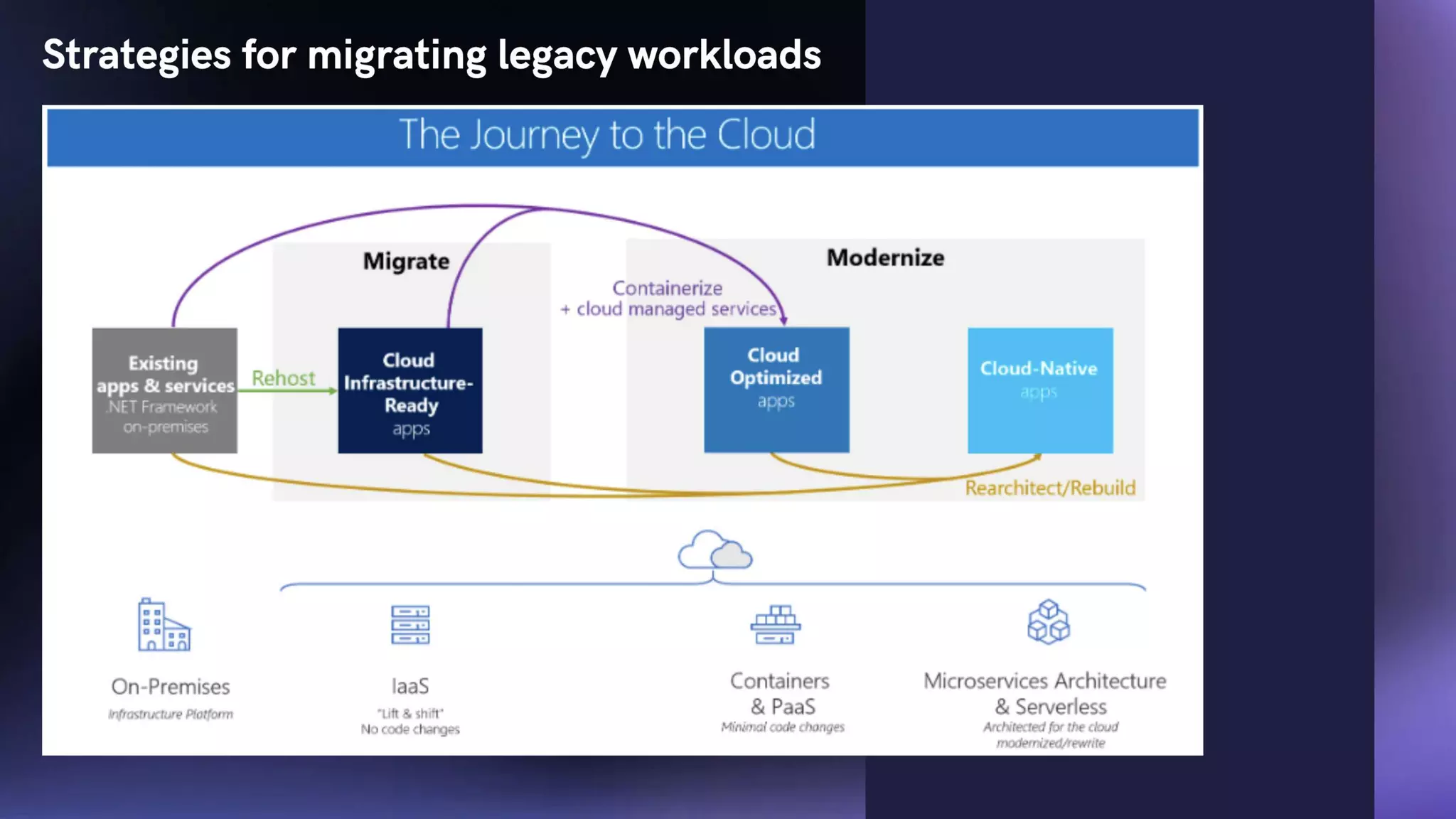 Migration of Containerized Legacy Application to the Cloud