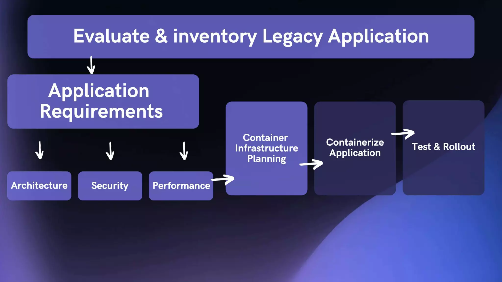 Migration of Containerized Legacy Application to the Cloud