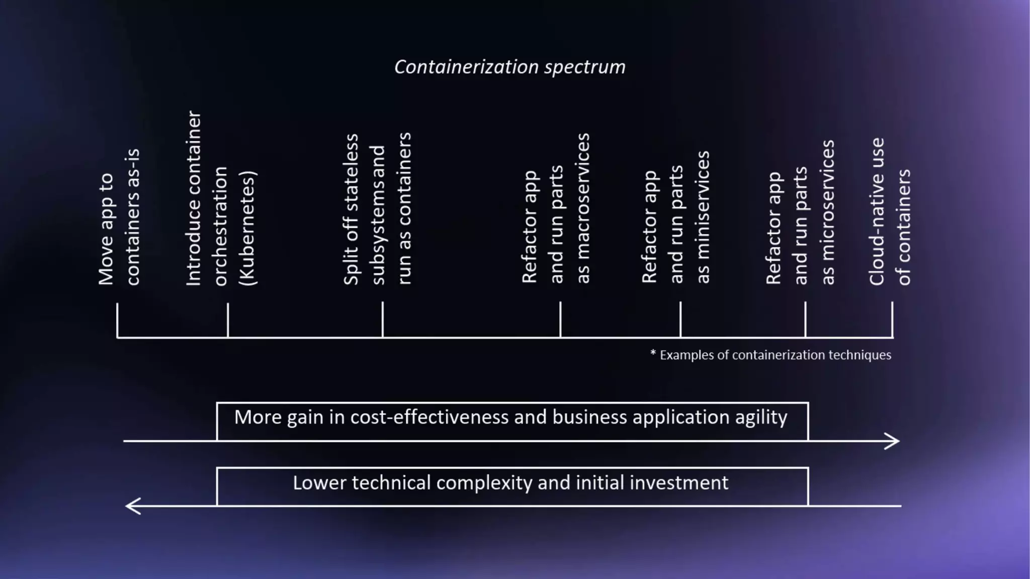 Migration of Containerized Legacy Application to the Cloud
