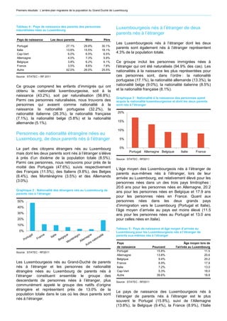 Premiers résultats : L’arrière-plan migratoire de la population du Grand-Duché de Luxembourg




Tableau 4 : Pays de naissance des parents des personnes                           Luxembourgeois nés à l’étranger de deux
naturalisées nées au Luxembourg
                                                                                  parents nés à l’étranger
Pays de naissance           Les deux parents             Mère           Père
                                                                                  Les Luxembourgeois nés à l’étranger dont les deux
Portugal                                 27.1%         29.8%          30.1%
                                                                                  parents sont également nés à l’étranger représentent
Italie                                   13.6%         15.5%          18.1%
Cap-Vert                                  6.0%          6.5%           6.5%       4.3% de la population totale.
Allemagne                                 4.0%          7.3%           5.9%
Belgique                                  3.8%          6.2%           6.1%       Ce groupe inclut les personnes immigrées nées à
France                                    3.5%          8.6%           7.8%       l’étranger qui ont été naturalisés (94.9% des cas). Les
Autre                                    42.0%         26.0%          25.5%       nationalités à la naissance les plus représentées pour
Source : STATEC – RP 2011                                                         ces personnes sont, dans l’ordre : la nationalité
                                                                                  portugaise (17.1%), la nationalité allemande (13.3%), la
Ce groupe comprend les enfants d’immigrés qui ont                                 nationalité belge (9.0%), la nationalité italienne (8.5%)
obtenu la nationalité luxembourgeoise, soit à la                                  et la nationalité française (8.1%).
naissance (43.2%), soit par naturalisation (56.8%).
                                                                                  Graphique 3 : Nationalité à la naissance des personnes ayant
Parmi ces personnes naturalisées, nous trouvons des                               acquis la nationalité luxembourgeoise et dont les deux parents
personnes qui avaient comme nationalité à la                                      sont nés à l’étranger
naissance la nationalité portugaise (32.2%), la
nationalité italienne (26.3%), la nationalité française                            20%
(7.1%), la nationalité belge (5.8%) et la nationalité
                                                                                   15%
allemande (5.1%).
                                                                                   10%
Personnes de nationalité étrangère nées au
Luxembourg, de deux parents nés à l’étranger                                         5%


La part des citoyens étrangers nés au Luxembourg                                     0%
                                                                                               Portugal Allemagne Belgique      Italie     France
mais dont les deux parents sont nés à l’étranger s’élève
à près d’un dixième de la population totale (8.5%).                               Source : STATEC - RP2011
Parmi ces personnes, nous retrouvons pour près de la
moitié des Portugais (47.6%), suivis respectivement                               L’âge moyen des Luxembourgeois nés à l’étranger de
des Français (11.5%), des Italiens (9.8%), des Belges                             parents eux-mêmes nés à l’étranger, lors de leur
(6.4%), des Monténégrins (3.5%) et des Allemands                                  arrivée au Luxembourg, est relativement élevé pour les
(3.0%).                                                                           personnes nées dans un des trois pays limitrophes :
                                                                                  20.6 ans pour les personnes nées en Allemagne, 20.2
Graphique 2 : Nationalité des étrangers nés au Luxembourg de
parents nés à l’étranger
                                                                                  ans pour les personnes nées en Belgique et 17.9 ans
                                                                                  pour les personnes nées en France. Quant aux
 50%                                                                              personnes nées dans les deux grands pays
 40%
                                                                                  d’immigration vers le Luxembourg (Portugal et Italie),
                                                                                  l’âge moyen d’arrivée au pays est moins élevé (11.5
 30%
                                                                                  ans pour les personnes nées au Portugal et 13.0 ans
 20%                                                                              pour celles nées en Italie).
 10%
                                                                                  Tableau 5 : Pays de naissance et âge moyen d’arrivée au
  0%                                                                              Luxembourg pour les Luxembourgeois nés à l’étranger de
                                                                                  parents eux-mêmes nés à l’étranger

                                                                                   Pays                                             Âge moyen lors de
                                                                                   de naissance              Pourcent        l'arrivée au Luxembourg
Source : STATEC - RP2011                                                           Portugal                    15.8%                             11.5
                                                                                   Allemagne                   13.8%                             20.6
                                                                                   Belgique                     9.4%                             20.2
Les Luxembourgeois nés au Grand-Duché de parents                                   France                       8.9%                             17.9
nés à l’étranger et les personnes de nationalité                                   Italie                       7.2%                             13.0
étrangère nées au Luxembourg de parents nés à                                      Cap-Vert                     5.3%                             18.0
l’étranger constituent ensemble le groupe des                                      Autre                       39.6%                             18.8
descendants de personnes nées à l’étranger, plus                                  Source : STATEC - RP2011
communément appelé le groupe des natifs d’origine
étrangère et représentent près de 13.0% de la
                                                                                  Le pays de naissance des Luxembourgeois nés à
population totale dans le cas où les deux parents sont
                                                                                  l’étranger de parents nés à l’étranger est le plus
nés à l’étranger.
                                                                                  souvent le Portugal (15.8%), suivi de l’Allemagne
                                                                                  (13.8%), la Belgique (9.4%), la France (8.9%), l’Italie
 