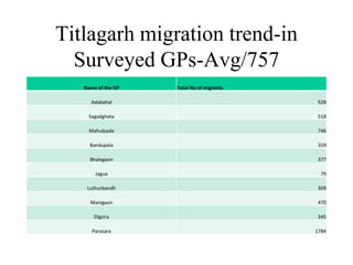 Titlagarh migration trend-in
Surveyed GPs-Avg/757
Name of the GP Total No of migrants
Adabahal 928
Sagadghata 518
Mahulpada 746
Bandupala 359
Bhalegaon 377
Jagua 79
Luthurbandh 309
Manigaon 470
Digsira 345
Parasara 1784
 