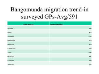 Bangomunda migration trend-in
surveyed GPs-Avg/591
Name of the GP Total No of migrants
Bhuslard 936
Khaira 475
Sindhekela 1073
Chandotara 903
Dedhgaon 910
Kundabutula 273
Jhalap 1186
Chulifunka 441
Gandhrala 983
Jamkhunta 395
 
