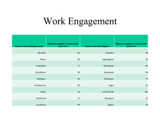 Work Engagement
Name of the GP/Bangomunda
Migrants engaged in construction
work in % Name of the GP/Titlagarh
Migrants engaged in construction
work in %
Bhuslard 83 Adabahal 98
Khaira 83 Sagadaghata 83
Sindhekala 77 Mahulpada 83
Chandatora 59 Bandupala 98
Dedhgaon 86 Bhalegaon 70
Kundabutula 96 Jagua 60
Jhalap 63 Luthurbundh 100
Chulifunka 70 Manigaon 81
Gandhrala 89 Digsira 96
 