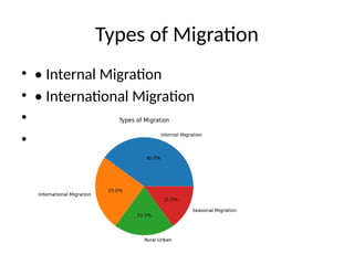 Migration_meaning and types, causes, consequences Presentation.pptx