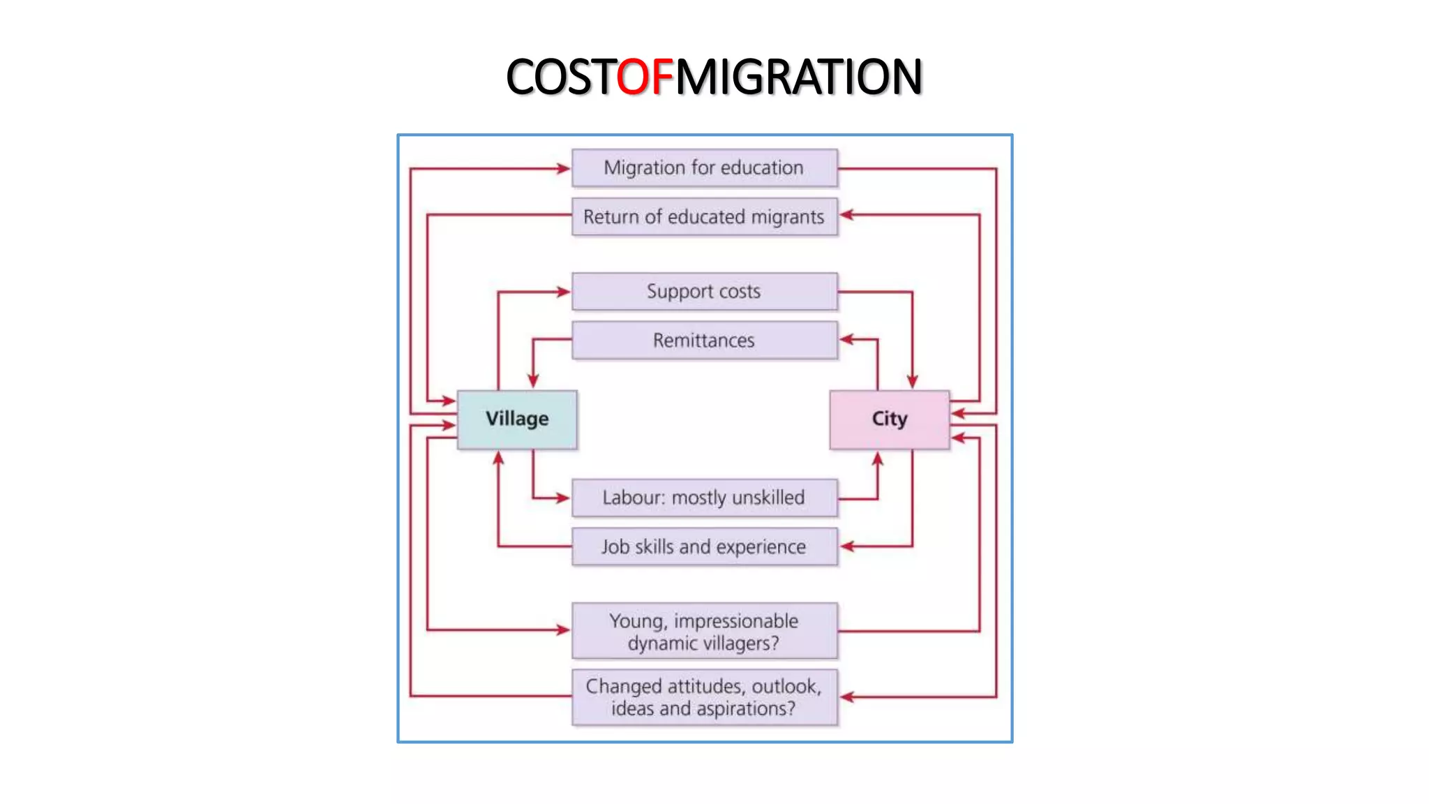 COSTOFMIGRATION
 