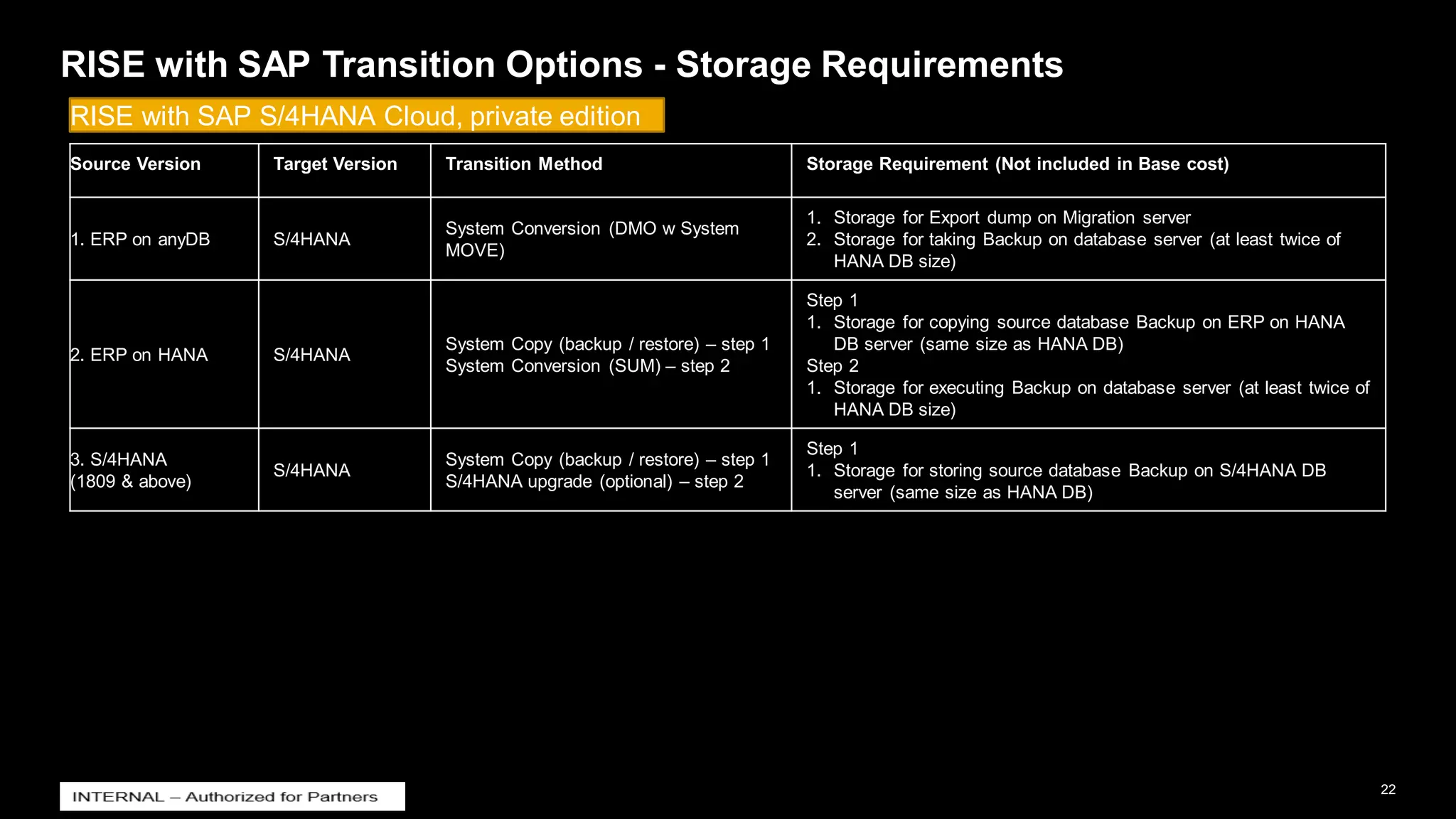 22
INTERNAL
© 2021 SAP SE or an SAP affiliate company. All rights reserved. ǀ
RISE with SAP Transition Options - Storage Requirements
Source Version Target Version Transition Method Storage Requirement (Not included in Base cost)
1. ERP on anyDB S/4HANA
System Conversion (DMO w System
MOVE)
1. Storage for Export dump on Migration server
2. Storage for taking Backup on database server (at least twice of
HANA DB size)
2. ERP on HANA S/4HANA
System Copy (backup / restore) – step 1
System Conversion (SUM) – step 2
Step 1
1. Storage for copying source database Backup on ERP on HANA
DB server (same size as HANA DB)
Step 2
1. Storage for executing Backup on database server (at least twice of
HANA DB size)
3. S/4HANA
(1809 & above)
S/4HANA
System Copy (backup / restore) – step 1
S/4HANA upgrade (optional) – step 2
Step 1
1. Storage for storing source database Backup on S/4HANA DB
server (same size as HANA DB)
RISE with SAP S/4HANA Cloud, private edition
 