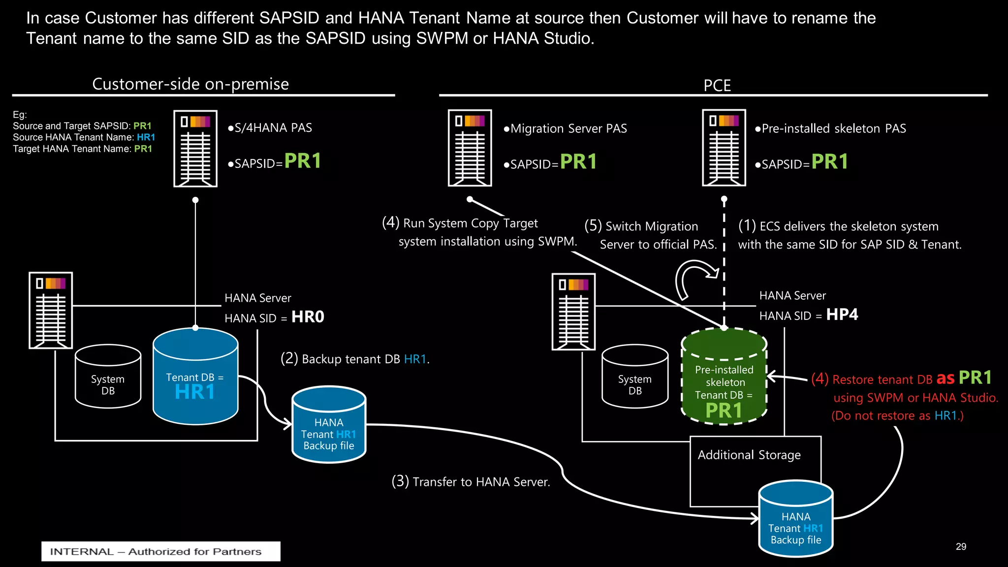 29
INTERNAL
© 2021 SAP SE or an SAP affiliate company. All rights reserved. ǀ
●S/4HANA PAS
●SAPSID=PR1
System
DB
Tenant DB =
HR1
●Pre-installed skeleton PAS
●SAPSID=PR1
System
DB
Pre-installed
skeleton
Tenant DB =
PR1
●Migration Server PAS
●SAPSID=PR1
HANA
Tenant HR1
Backup file
(2) Backup tenant DB HR1.
Additional Storage
HANA
Tenant HR1
Backup file
(3) Transfer to HANA Server.
(4) Restore tenant DB as PR1
using SWPM or HANA Studio.
(Do not restore as HR1.)
(1) ECS delivers the skeleton system
with the same SID for SAP SID & Tenant.
(5) Switch Migration
Server to official PAS.
PCE
Customer-side on-premise
In case Customer has different SAPSID and HANA Tenant Name at source then Customer will have to rename the
Tenant name to the same SID as the SAPSID using SWPM or HANA Studio.
(4) Run System Copy Target
system installation using SWPM.
HANA Server
HANA SID = HR0
HANA Server
HANA SID = HP4
Eg:
Source and Target SAPSID: PR1
Source HANA Tenant Name: HR1
Target HANA Tenant Name: PR1
 