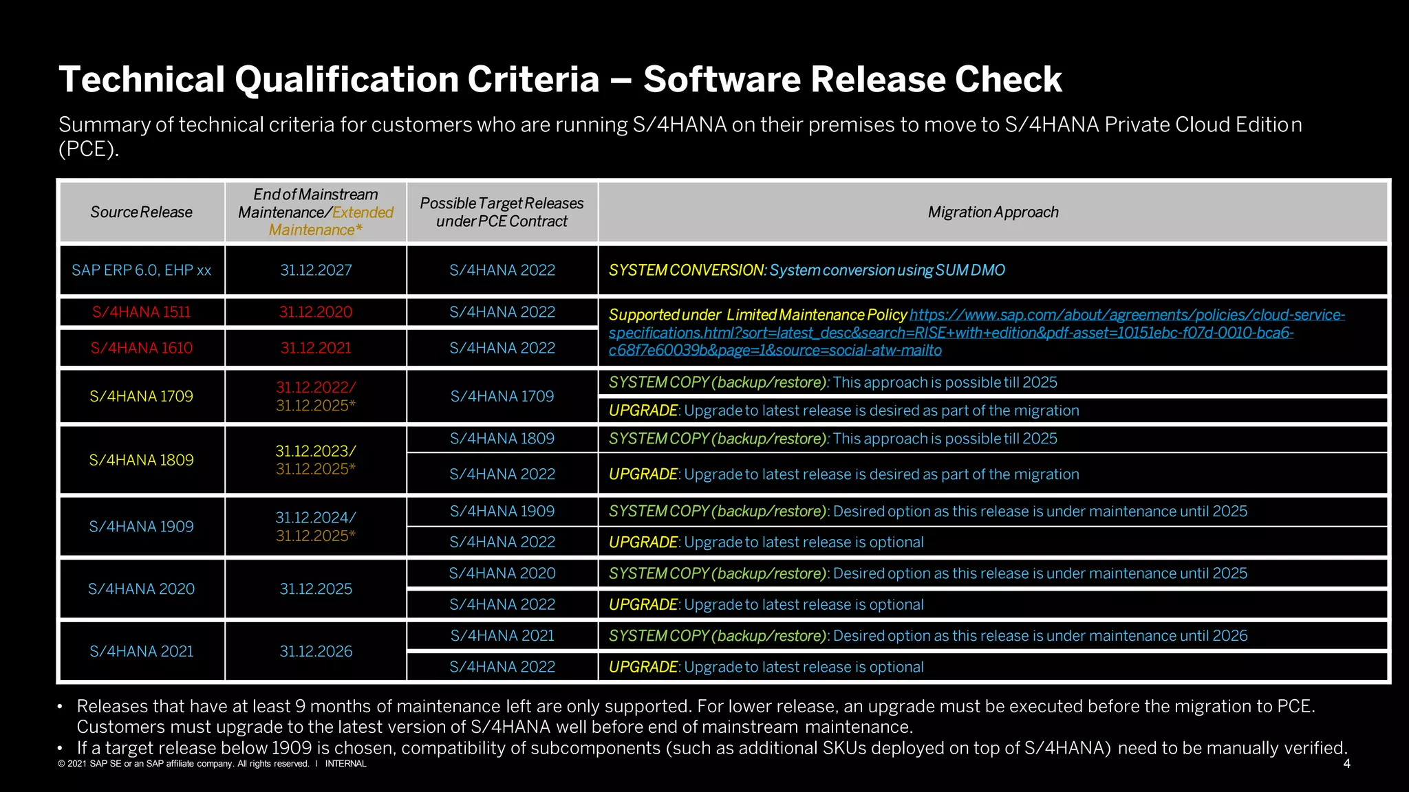 4
INTERNAL
© 2021 SAP SE or an SAP affiliate company. All rights reserved. ǀ
Technical Qualification Criteria – Software Release Check
Summary of technical criteria for customers who are running S/4HANA on their premises to move to S/4HANA Private Cloud Edition
(PCE).
SourceRelease
EndofMainstream
Maintenance/Extended
Maintenance*
PossibleTargetReleases
underPCE Contract
MigrationApproach
SAP ERP 6.0, EHP xx 31.12.2027 S/4HANA 2022 SYSTEMCONVERSION:SystemconversionusingSUMDMO
S/4HANA 1511 31.12.2020 S/4HANA 2022 Supportedunder LimitedMaintenancePolicyhttps://www.sap.com/about/agreements/policies/cloud-service-
specifications.html?sort=latest_desc&search=RISE+with+edition&pdf-asset=10151ebc-f07d-0010-bca6-
c68f7e60039b&page=1&source=social-atw-mailto
S/4HANA 1610 31.12.2021 S/4HANA 2022
S/4HANA 1709
31.12.2022/
31.12.2025*
S/4HANA 1709
SYSTEMCOPY(backup/restore):This approach is possibletill 2025
UPGRADE: Upgradeto latest release is desired as part of the migration
S/4HANA 1809
31.12.2023/
31.12.2025*
S/4HANA 1809 SYSTEMCOPY(backup/restore):This approach is possibletill 2025
S/4HANA 2022 UPGRADE: Upgradeto latest release is desired as part of the migration
S/4HANA 1909
31.12.2024/
31.12.2025*
S/4HANA 1909 SYSTEMCOPY(backup/restore): Desired option as this release is under maintenance until 2025
S/4HANA 2022 UPGRADE: Upgradeto latest release is optional
S/4HANA 2020 31.12.2025
S/4HANA 2020 SYSTEMCOPY(backup/restore): Desired option as this release is under maintenance until 2025
S/4HANA 2022 UPGRADE: Upgradeto latest release is optional
S/4HANA 2021 31.12.2026
S/4HANA 2021 SYSTEMCOPY(backup/restore): Desired option as this release is under maintenance until 2026
S/4HANA 2022 UPGRADE: Upgradeto latest release is optional
• Releases that have at least 9 months of maintenance left are only supported. For lower release, an upgrade must be executed before the migration to PCE.
Customers must upgrade to the latest version of S/4HANA well before end of mainstream maintenance.
• If a target release below 1909 is chosen, compatibility of subcomponents (such as additional SKUs deployed on top of S/4HANA) need to be manually verified.
 