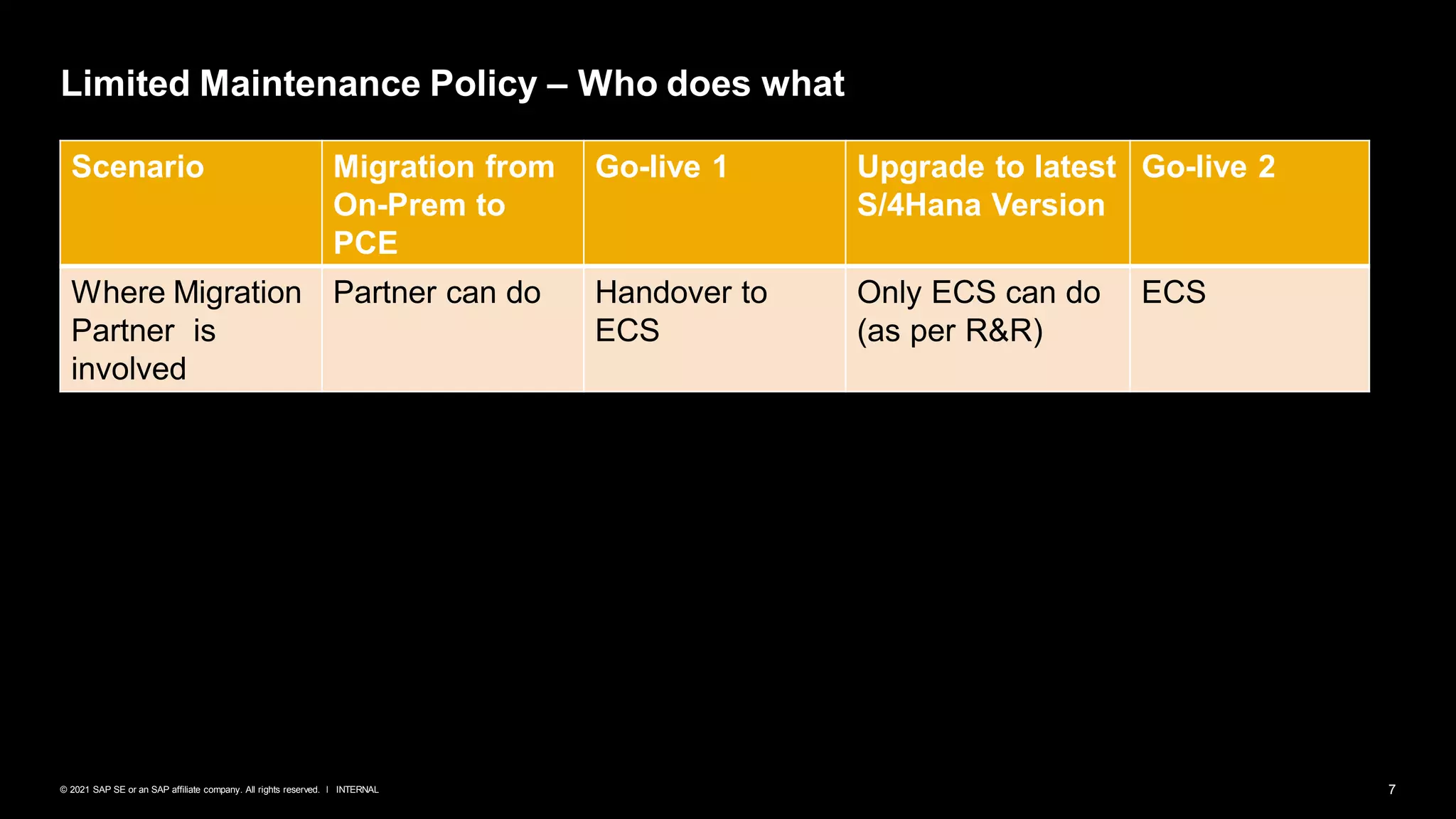 7
INTERNAL
© 2021 SAP SE or an SAP affiliate company. All rights reserved. ǀ
Limited Maintenance Policy – Who does what
Scenario Migration from
On-Prem to
PCE
Go-live 1 Upgrade to latest
S/4Hana Version
Go-live 2
Where Migration
Partner is
involved
Partner can do Handover to
ECS
Only ECS can do
(as per R&R)
ECS
 